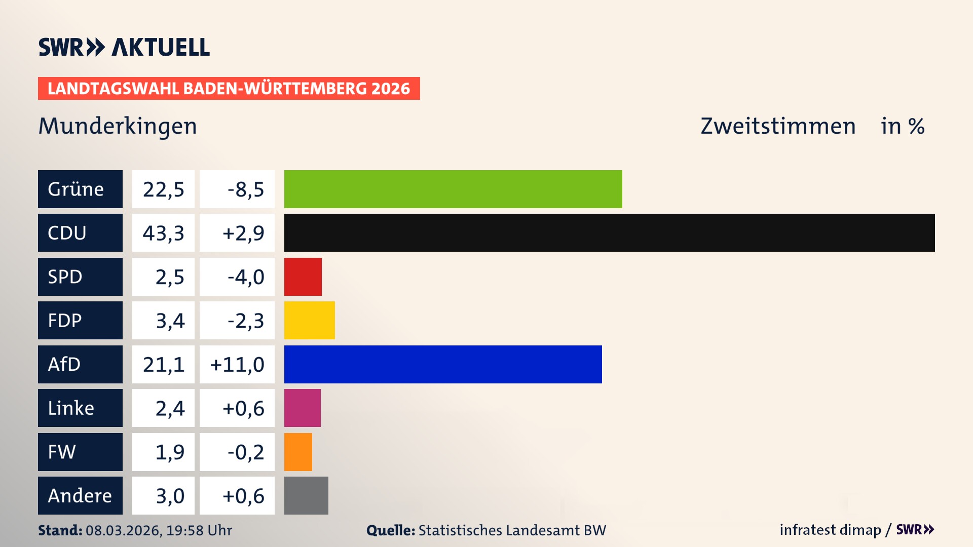 Landtagswahl 2026 Endergebnis Zweitstimme für Munderkingen. In Munderkingen, Stadt erzielen die Grünen 22,5 Prozent der gültigen Zweitstimmen. Die CDU landet bei 43,3 Prozent. Die SPD erreicht 2,5 Prozent. Die FDP kommt auf 3,4 Prozent. Die AfD landet bei 21,1 Prozent. Die Linke erreicht 2,4 Prozent. Die Freien Wähler kommen auf 1,9 Prozent.