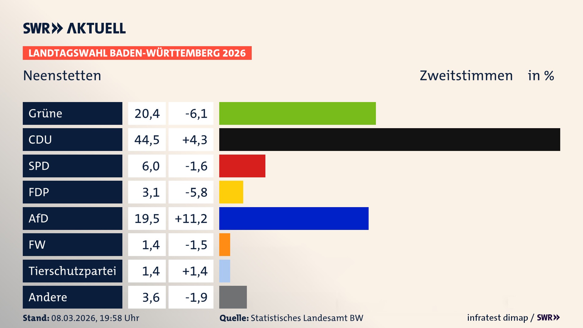Landtagswahl 2026 Endergebnis Zweitstimme für Neenstetten. In Neenstetten erzielen die Grünen 20,4 Prozent der gültigen Zweitstimmen. Die CDU landet bei 44,5 Prozent. Die SPD erreicht 6,0 Prozent. Die FDP kommt auf 3,1 Prozent. Die AfD landet bei 19,5 Prozent. Die Freien Wähler erreichen 1,4 Prozent. Die 2021 nicht angetretene Tierschutzpartei bekommt 1,4 Prozent.