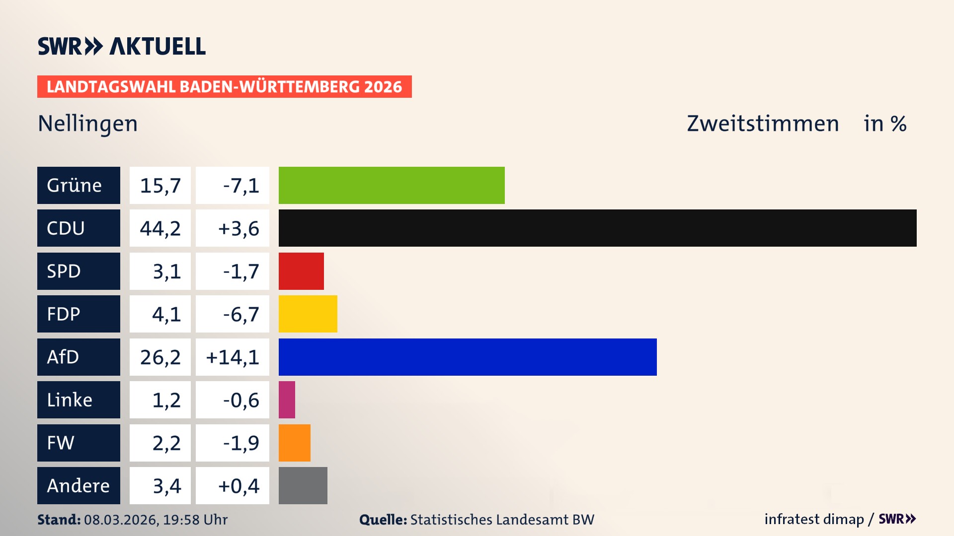 Landtagswahl 2026 Endergebnis Zweitstimme für Nellingen. In Nellingen erzielen die Grünen 15,7 Prozent der gültigen Zweitstimmen. Die CDU landet bei 44,2 Prozent. Die SPD erreicht 3,1 Prozent. Die FDP kommt auf 4,1 Prozent. Die AfD landet bei 26,2 Prozent. Die Linke erreicht 1,2 Prozent. Die Freien Wähler kommen auf 2,2 Prozent.