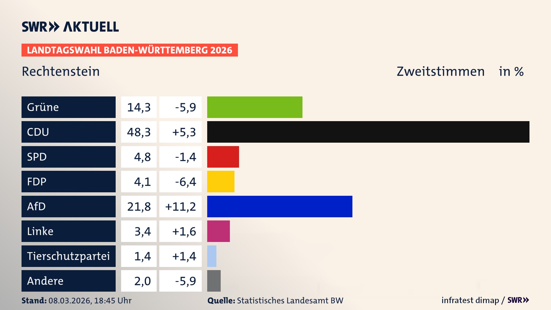 Landtagswahl 2026 Endergebnis Zweitstimme für Rechtenstein. In Rechtenstein erzielen die Grünen 14,3 Prozent der gültigen Zweitstimmen. Die CDU landet bei 48,3 Prozent. Die SPD erreicht 4,8 Prozent. Die FDP kommt auf 4,1 Prozent. Die AfD landet bei 21,8 Prozent. Die Linke erreicht 3,4 Prozent. Die 2021 nicht angetretene Tierschutzpartei bekommt 1,4 Prozent.