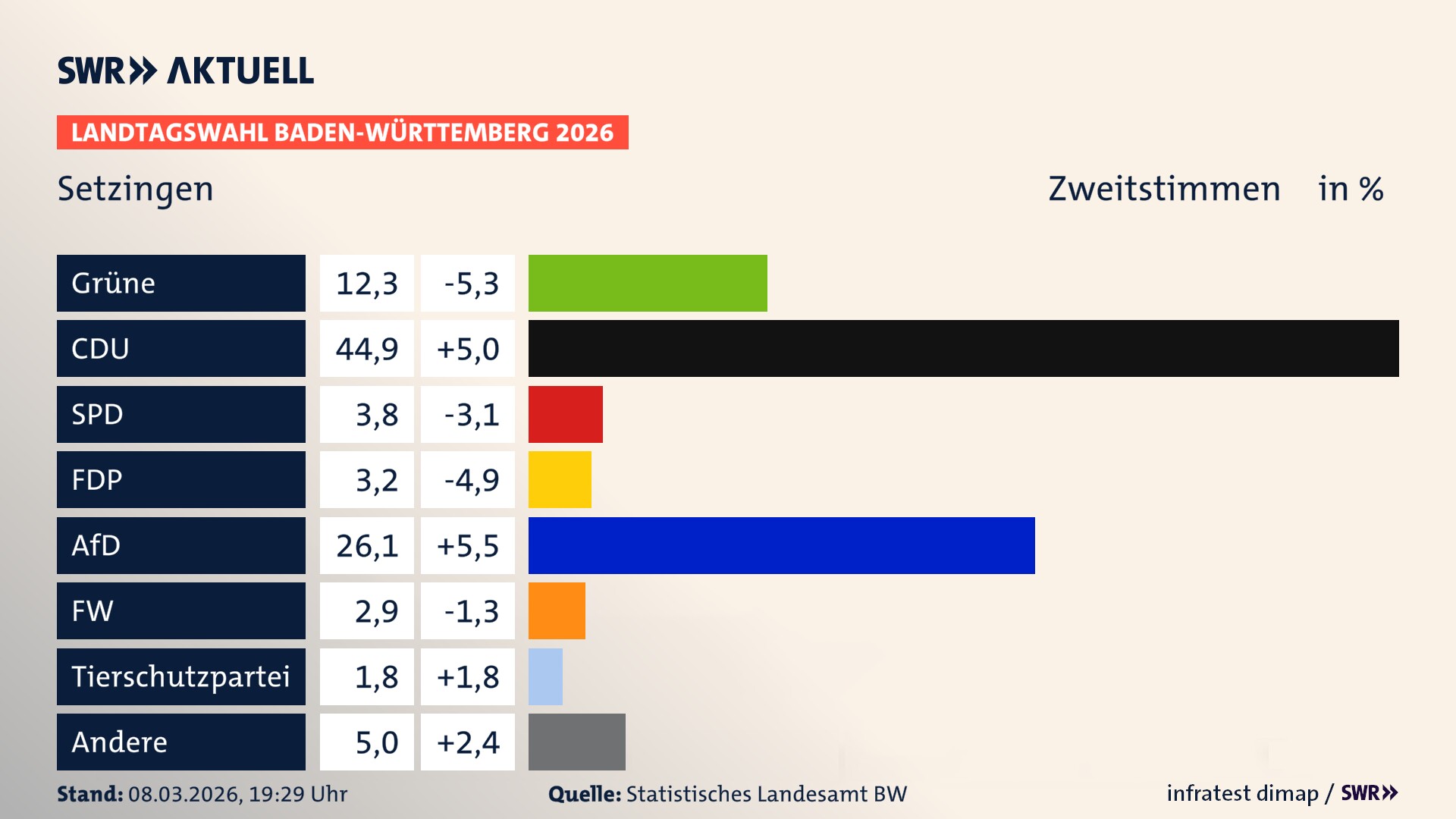 Landtagswahl 2026 Endergebnis Zweitstimme für Setzingen. In Setzingen erzielen die Grünen 12,3 Prozent der gültigen Zweitstimmen. Die CDU landet bei 44,9 Prozent. Die SPD erreicht 3,8 Prozent. Die FDP kommt auf 3,2 Prozent. Die AfD landet bei 26,1 Prozent. Die Freien Wähler erreichen 2,9 Prozent. Die 2021 nicht angetretene Tierschutzpartei bekommt 1,8 Prozent.