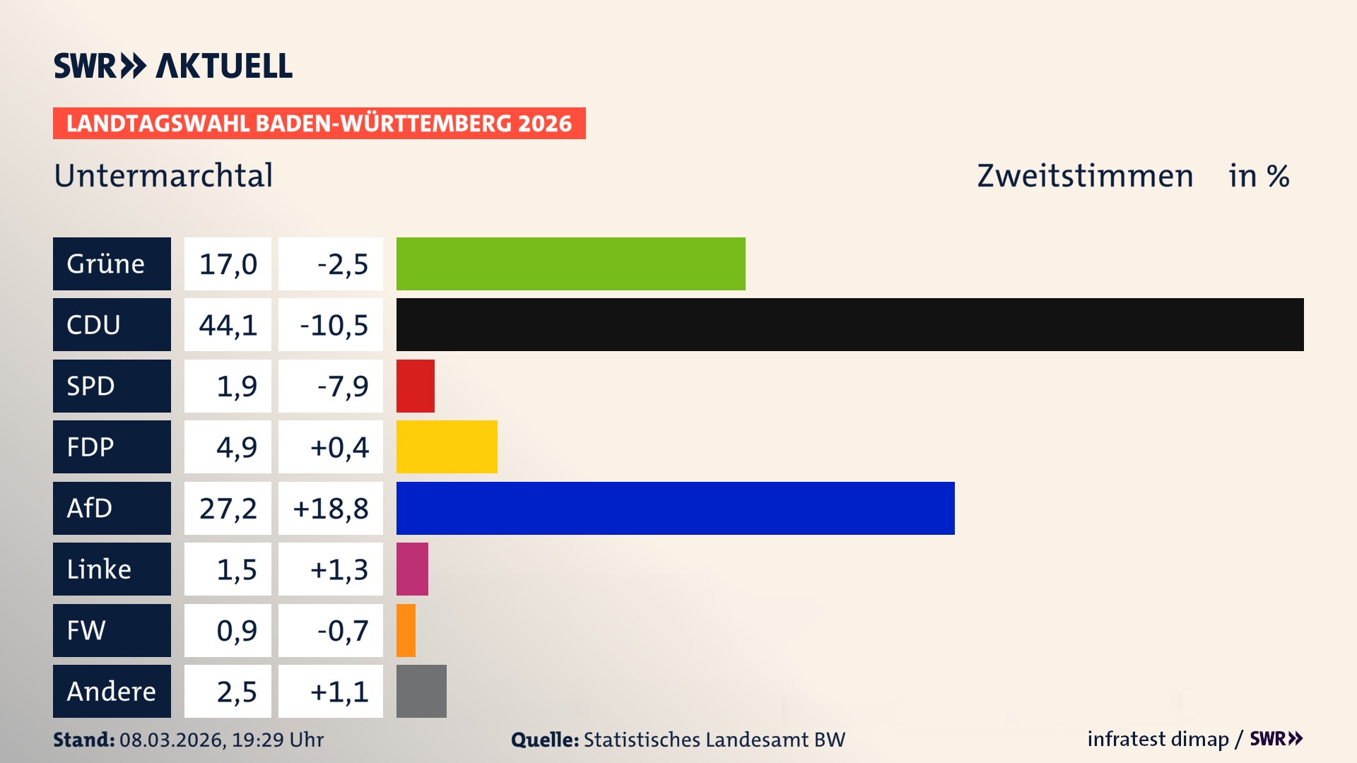 Landtagswahl 2026 Endergebnis Zweitstimme für Untermarchtal. In Untermarchtal erzielen die Grünen 17,0 Prozent der gültigen Zweitstimmen. Die CDU landet bei 44,1 Prozent. Die SPD erreicht 1,9 Prozent. Die FDP kommt auf 4,9 Prozent. Die AfD landet bei 27,2 Prozent. Die Linke erreicht 1,5 Prozent. Die Freien Wähler kommen auf 0,9 Prozent.