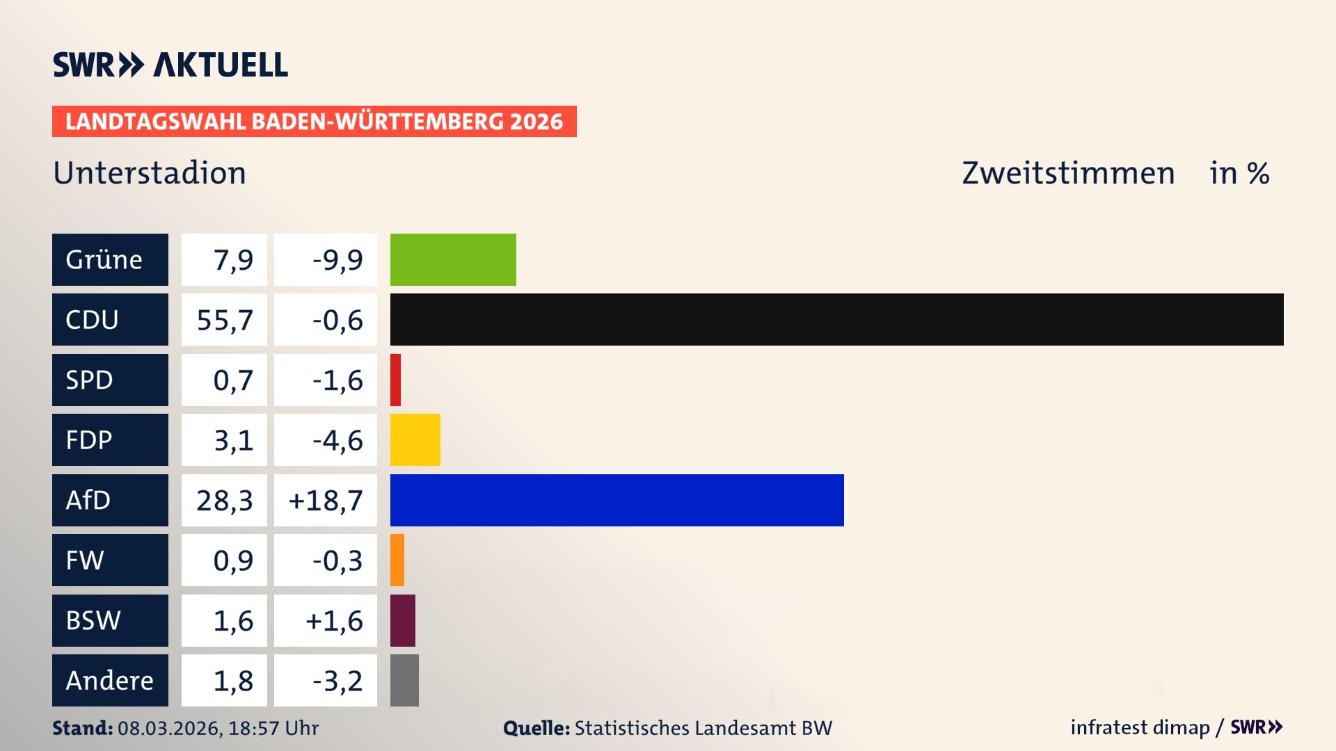 Landtagswahl 2026 Endergebnis Zweitstimme für Unterstadion. In Unterstadion erzielen die Grünen 7,9 Prozent der gültigen Zweitstimmen. Die CDU landet bei 55,7 Prozent. Die SPD erreicht 0,7 Prozent. Die FDP kommt auf 3,1 Prozent. Die AfD landet bei 28,3 Prozent. Die Freien Wähler erreichen 0,9 Prozent. Das 2021 nicht angetretener BSW bekommt 1,6 Prozent.