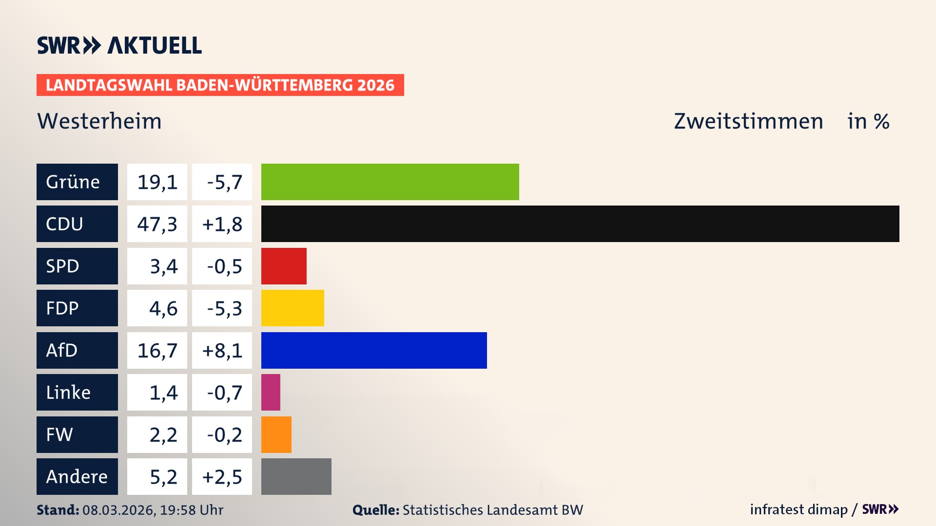 Landtagswahl 2026 Endergebnis Zweitstimme für Westerheim. In Westerheim erzielen die Grünen 19,1 Prozent der gültigen Zweitstimmen. Die CDU landet bei 47,3 Prozent. Die SPD erreicht 3,4 Prozent. Die FDP kommt auf 4,6 Prozent. Die AfD landet bei 16,7 Prozent. Die Freien Wähler erreichen 2,2 Prozent. Die 2021 nicht angetretene Tierschutzpartei bekommt 1,4 Prozent.