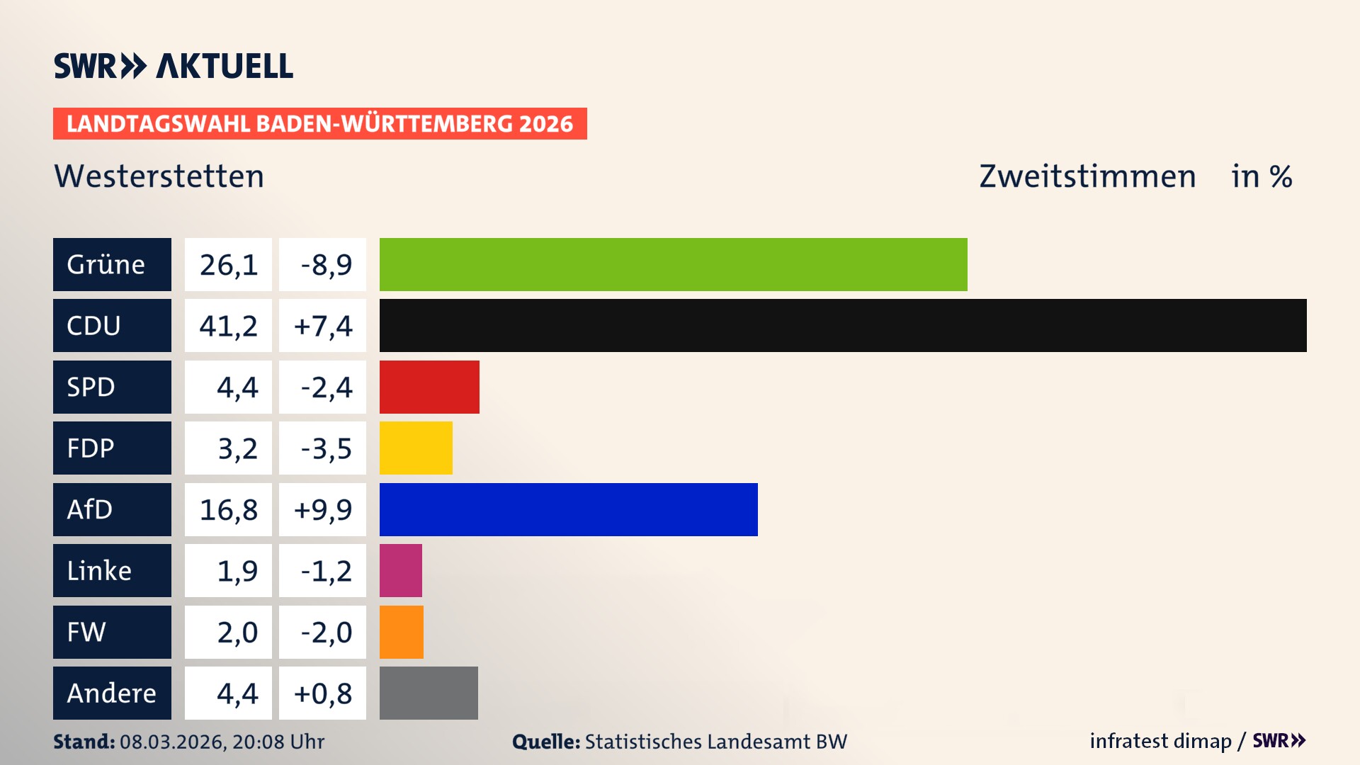 Landtagswahl 2026 Endergebnis Zweitstimme für Westerstetten. In Westerstetten erzielen die Grünen 26,1 Prozent der gültigen Zweitstimmen. Die CDU landet bei 41,2 Prozent. Die SPD erreicht 4,4 Prozent. Die FDP kommt auf 3,2 Prozent. Die AfD landet bei 16,8 Prozent. Die Linke erreicht 1,9 Prozent. Die Freien Wähler kommen auf 2,0 Prozent.