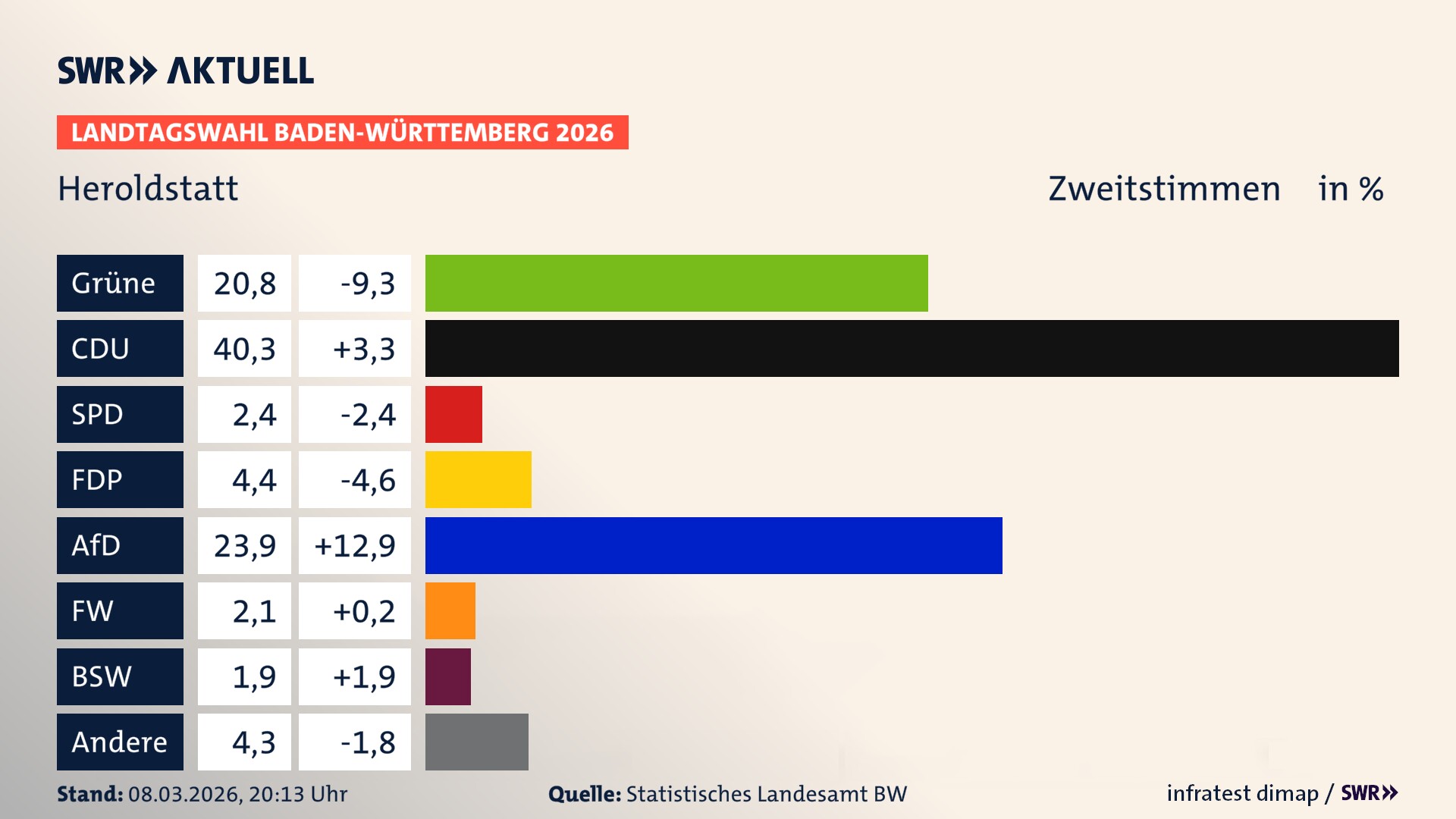 Landtagswahl 2026 Endergebnis Zweitstimme für Heroldstatt. In Heroldstatt erzielen die Grünen 20,8 Prozent der gültigen Zweitstimmen. Die CDU landet bei 40,3 Prozent. Die SPD erreicht 2,4 Prozent. Die FDP kommt auf 4,4 Prozent. Die AfD landet bei 23,9 Prozent. Die Freien Wähler erreichen 2,1 Prozent. Das 2021 nicht angetretener BSW bekommt 1,9 Prozent.