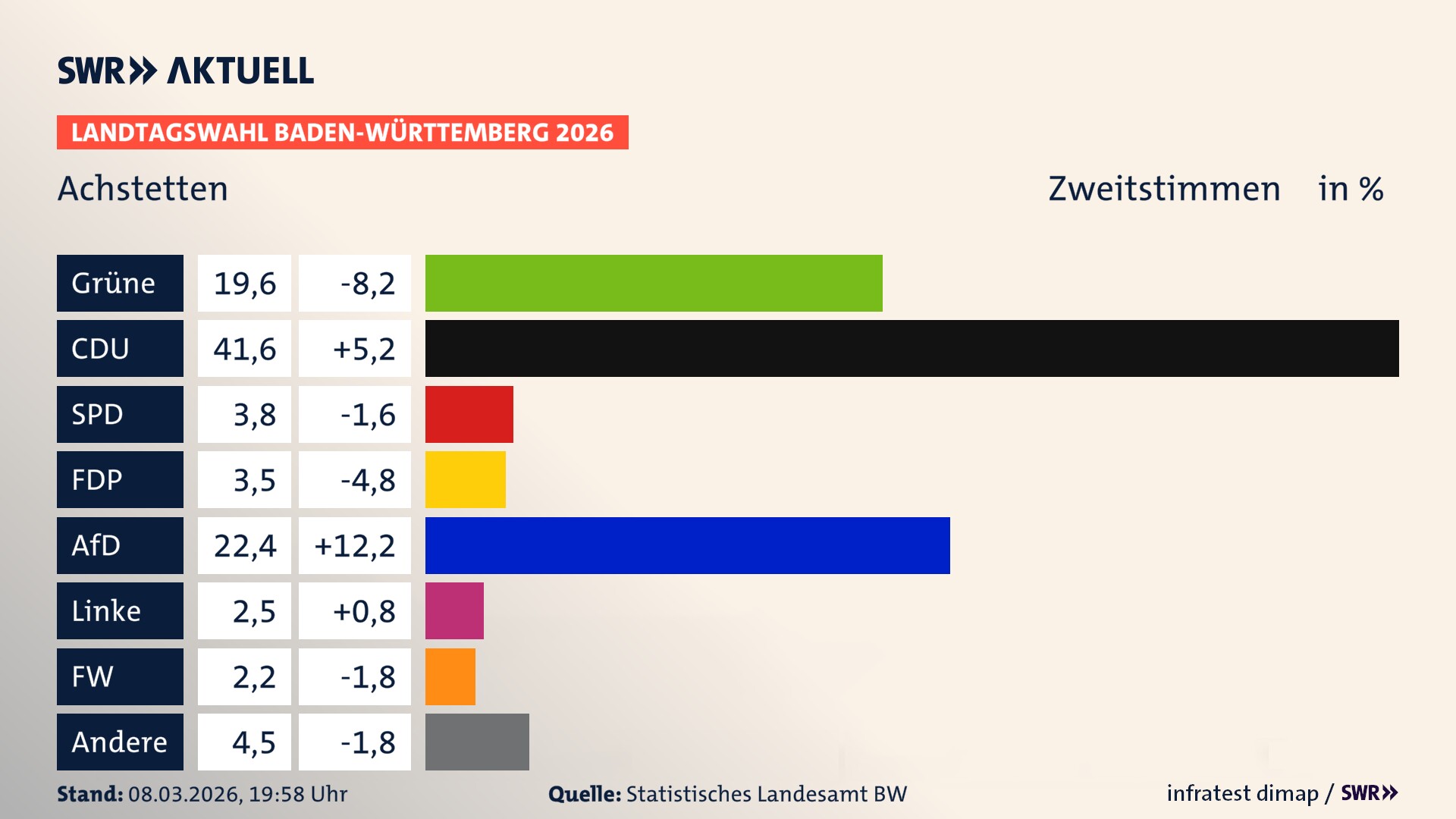 Landtagswahl 2026 Endergebnis Zweitstimme für Achstetten. In Achstetten erzielen die Grünen 19,6 Prozent der gültigen Zweitstimmen. Die CDU landet bei 41,6 Prozent. Die SPD erreicht 3,8 Prozent. Die FDP kommt auf 3,5 Prozent. Die AfD landet bei 22,4 Prozent. Die Linke erreicht 2,5 Prozent. Die Freien Wähler kommen auf 2,2 Prozent.