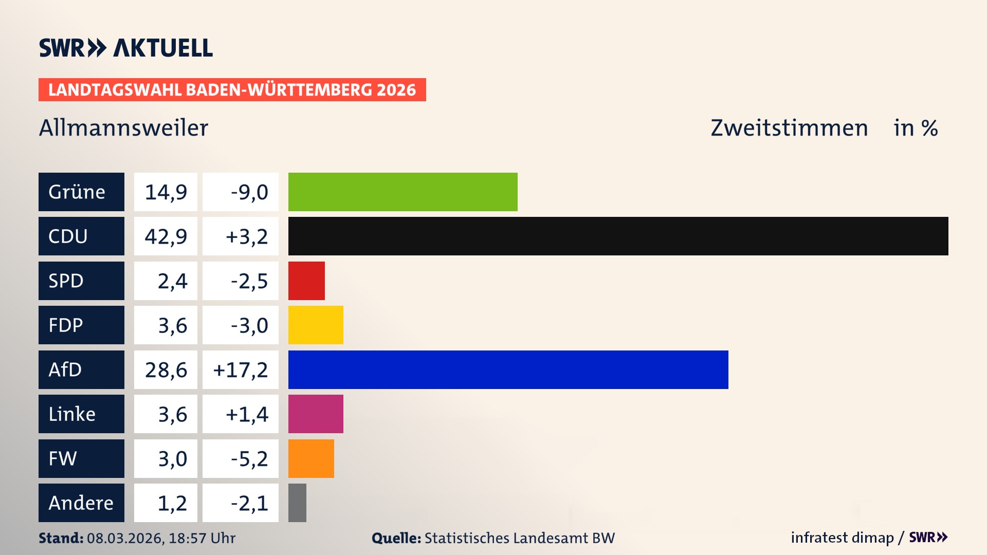 Landtagswahl 2026 Endergebnis Zweitstimme für Allmannsweiler. In Allmannsweiler erzielen die Grünen 14,9 Prozent der gültigen Zweitstimmen. Die CDU landet bei 42,9 Prozent. Die SPD erreicht 2,4 Prozent. Die FDP kommt auf 3,6 Prozent. Die AfD landet bei 28,6 Prozent. Die Linke erreicht 3,6 Prozent. Die Freien Wähler kommen auf 3,0 Prozent.