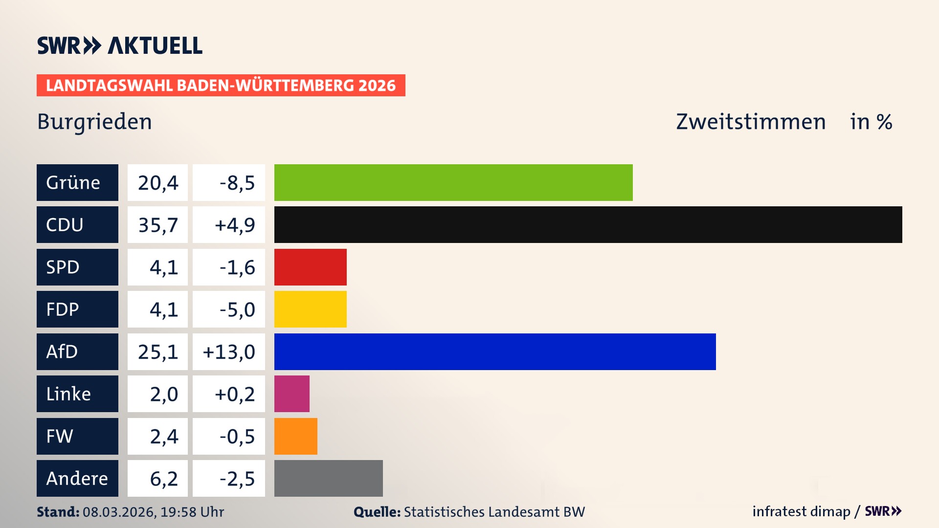 Landtagswahl 2026 Endergebnis Zweitstimme für Burgrieden. In Burgrieden erzielen die Grünen 20,4 Prozent der gültigen Zweitstimmen. Die CDU landet bei 35,7 Prozent. Die SPD erreicht 4,1 Prozent. Die FDP kommt auf 4,1 Prozent. Die AfD landet bei 25,1 Prozent. Die Linke erreicht 2,0 Prozent. Die Freien Wähler kommen auf 2,4 Prozent.