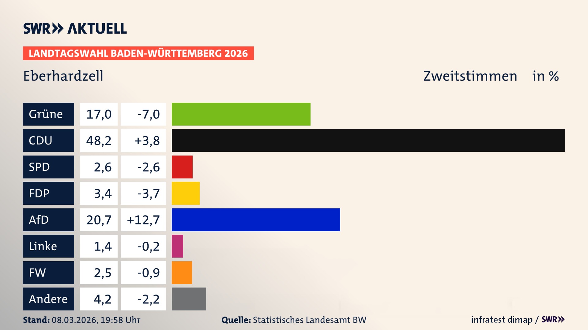 Landtagswahl 2026 Endergebnis Zweitstimme für Eberhardzell. In Eberhardzell erzielen die Grünen 17,0 Prozent der gültigen Zweitstimmen. Die CDU landet bei 48,2 Prozent. Die SPD erreicht 2,6 Prozent. Die FDP kommt auf 3,4 Prozent. Die AfD landet bei 20,7 Prozent. Die Linke erreicht 1,4 Prozent. Die Freien Wähler kommen auf 2,5 Prozent.