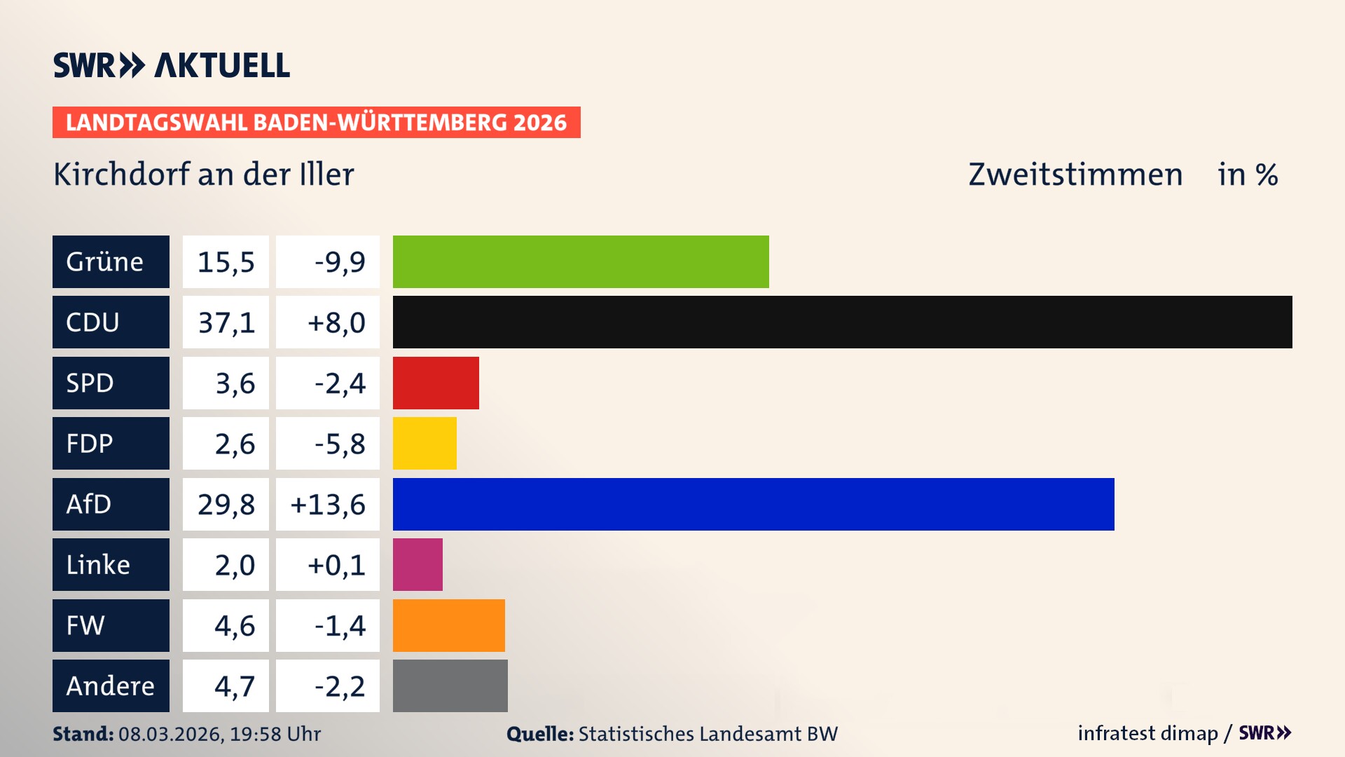 Landtagswahl 2026 Endergebnis Zweitstimme für Kirchdorf an der Iller. In Kirchdorf an der Iller erzielen die Grünen 15,5 Prozent der gültigen Zweitstimmen. Die CDU landet bei 37,1 Prozent. Die SPD erreicht 3,6 Prozent. Die FDP kommt auf 2,6 Prozent. Die AfD landet bei 29,8 Prozent. Die Linke erreicht 2,0 Prozent. Die Freien Wähler kommen auf 4,6 Prozent.