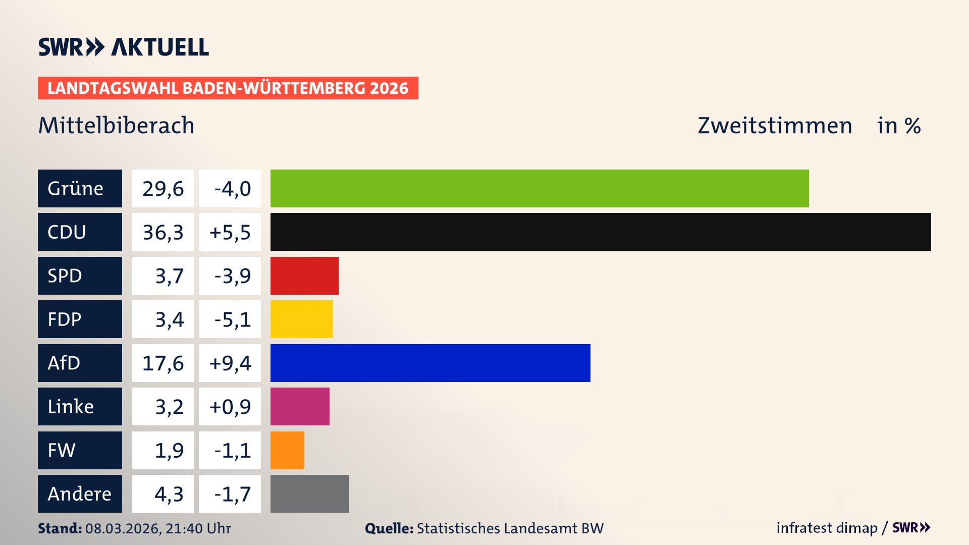 Landtagswahl 2026 Endergebnis Zweitstimme für Mittelbiberach. In Mittelbiberach erzielen die Grünen 29,6 Prozent der gültigen Zweitstimmen. Die CDU landet bei 36,3 Prozent. Die SPD erreicht 3,7 Prozent. Die FDP kommt auf 3,4 Prozent. Die AfD landet bei 17,6 Prozent. Die Linke erreicht 3,2 Prozent. Die Freien Wähler kommen auf 1,9 Prozent.