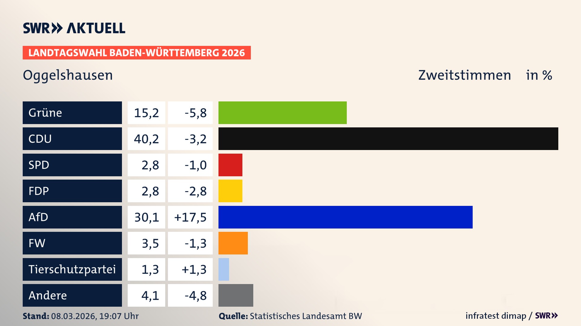 Landtagswahl 2026 Endergebnis Zweitstimme für Oggelshausen. In Oggelshausen erzielen die Grünen 15,2 Prozent der gültigen Zweitstimmen. Die CDU landet bei 40,2 Prozent. Die SPD erreicht 2,8 Prozent. Die FDP kommt auf 2,8 Prozent. Die AfD landet bei 30,1 Prozent. Die Freien Wähler erreichen 3,5 Prozent. Die 2021 nicht angetretene Tierschutzpartei bekommt 1,3 Prozent.