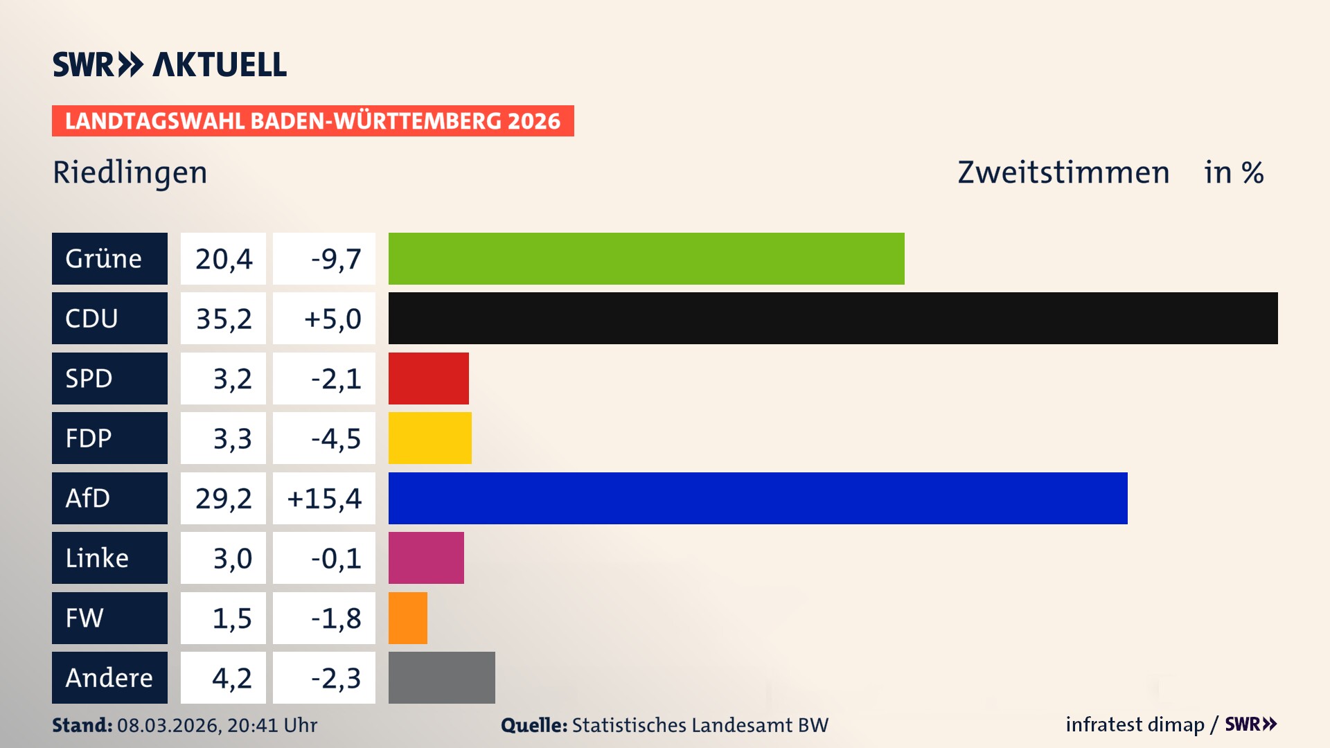 Landtagswahl 2026 Endergebnis Zweitstimme für Riedlingen. In Riedlingen, Stadt erzielen die Grünen 20,4 Prozent der gültigen Zweitstimmen. Die CDU landet bei 35,2 Prozent. Die SPD erreicht 3,2 Prozent. Die FDP kommt auf 3,3 Prozent. Die AfD landet bei 29,2 Prozent. Die Linke erreicht 3,0 Prozent. Die Freien Wähler kommen auf 1,5 Prozent.