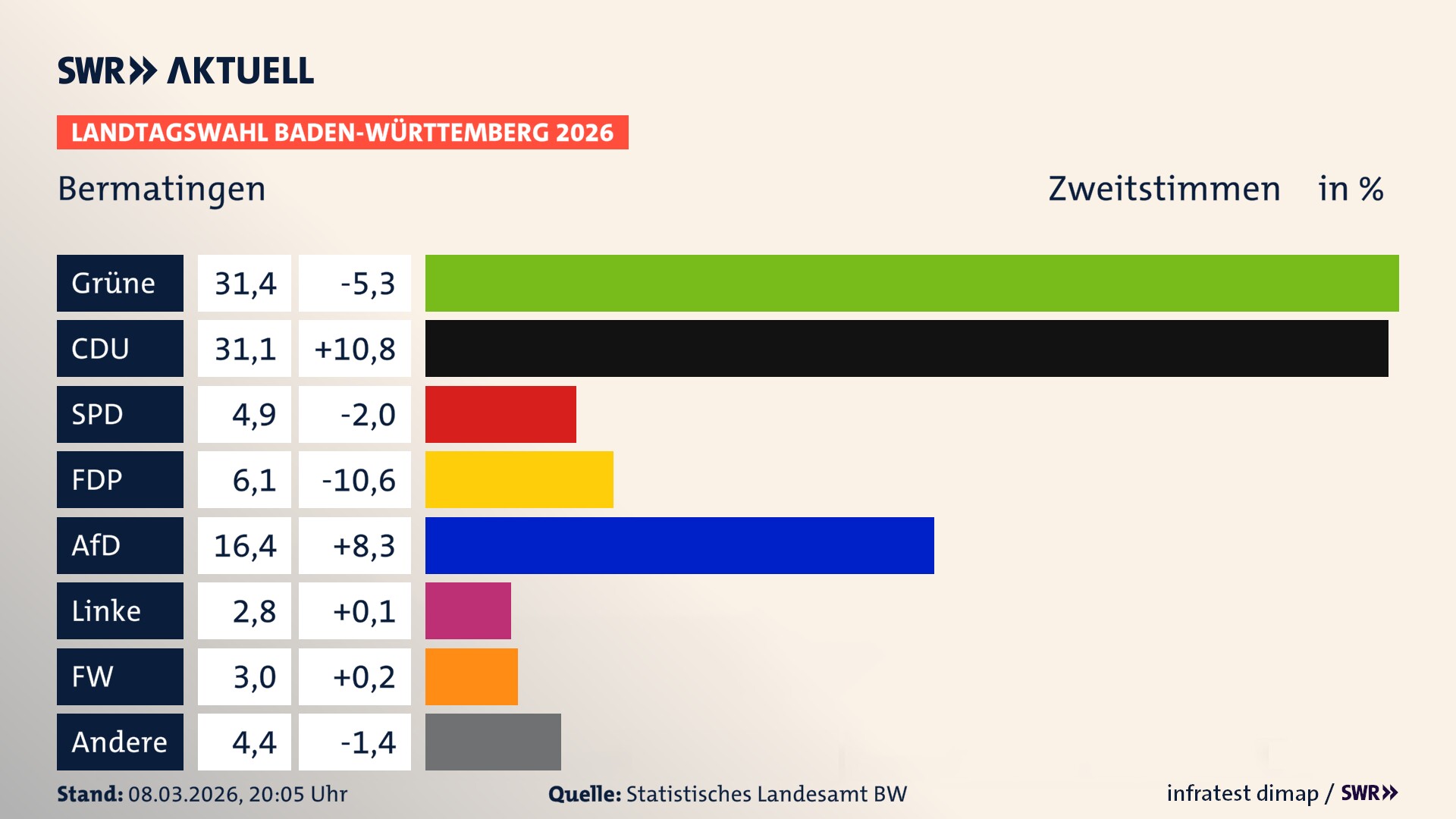Landtagswahl 2026 Endergebnis Zweitstimme für Bermatingen. In Bermatingen erzielen die Grünen 31,4 Prozent der gültigen Zweitstimmen. Die CDU landet bei 31,1 Prozent. Die SPD erreicht 4,9 Prozent. Die FDP kommt auf 6,1 Prozent. Die AfD landet bei 16,4 Prozent. Die Linke erreicht 2,8 Prozent. Die Freien Wähler kommen auf 3,0 Prozent.