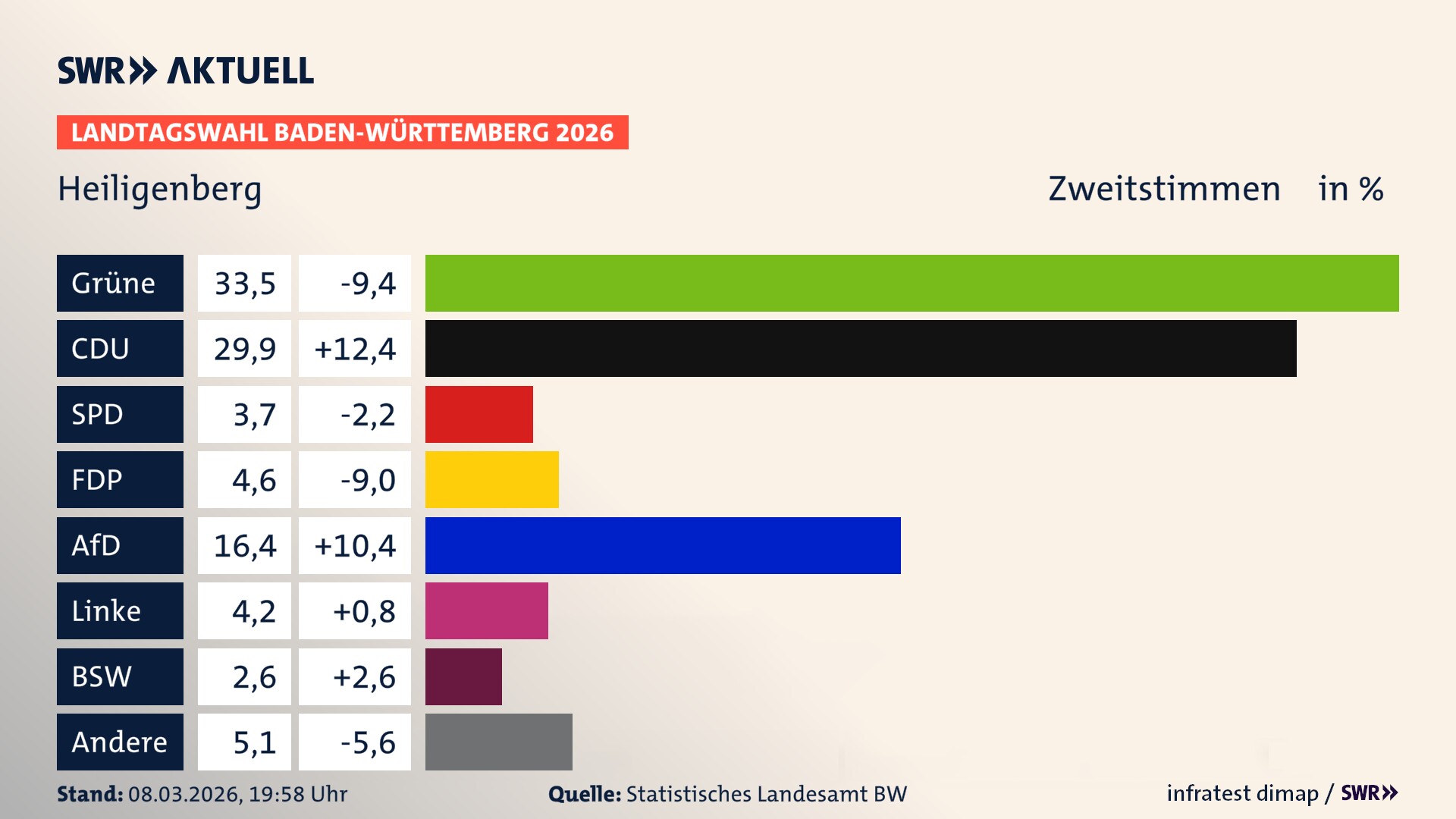Landtagswahl 2026 Endergebnis Zweitstimme für Heiligenberg. In Heiligenberg erzielen die Grünen 33,5 Prozent der gültigen Zweitstimmen. Die CDU landet bei 29,9 Prozent. Die SPD erreicht 3,7 Prozent. Die FDP kommt auf 4,6 Prozent. Die AfD landet bei 16,4 Prozent. Die Linke erreicht 4,2 Prozent. Das 2021 nicht angetretener BSW bekommt 2,6 Prozent.