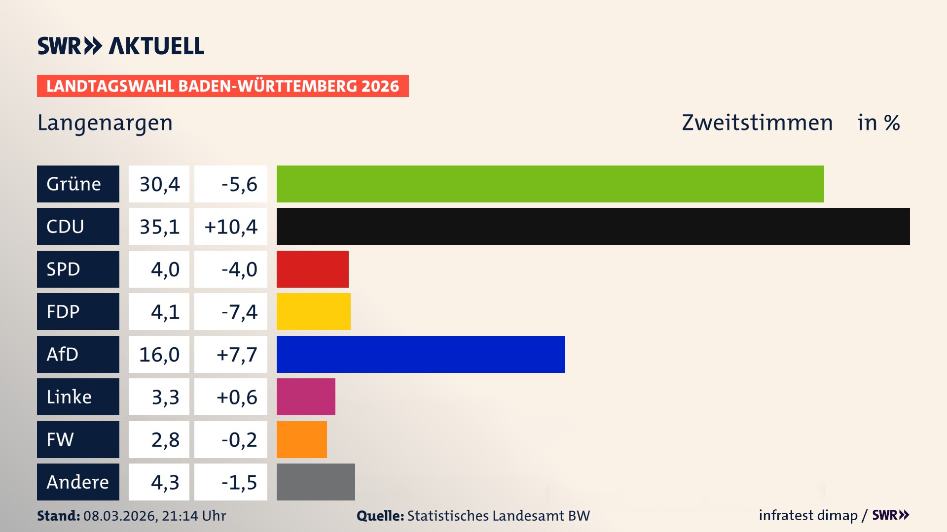 Landtagswahl 2026 Endergebnis Zweitstimme für Langenargen. In Langenargen erzielen die Grünen 30,4 Prozent der gültigen Zweitstimmen. Die CDU landet bei 35,1 Prozent. Die SPD erreicht 4,0 Prozent. Die FDP kommt auf 4,1 Prozent. Die AfD landet bei 16,0 Prozent. Die Linke erreicht 3,3 Prozent. Die Freien Wähler kommen auf 2,8 Prozent.