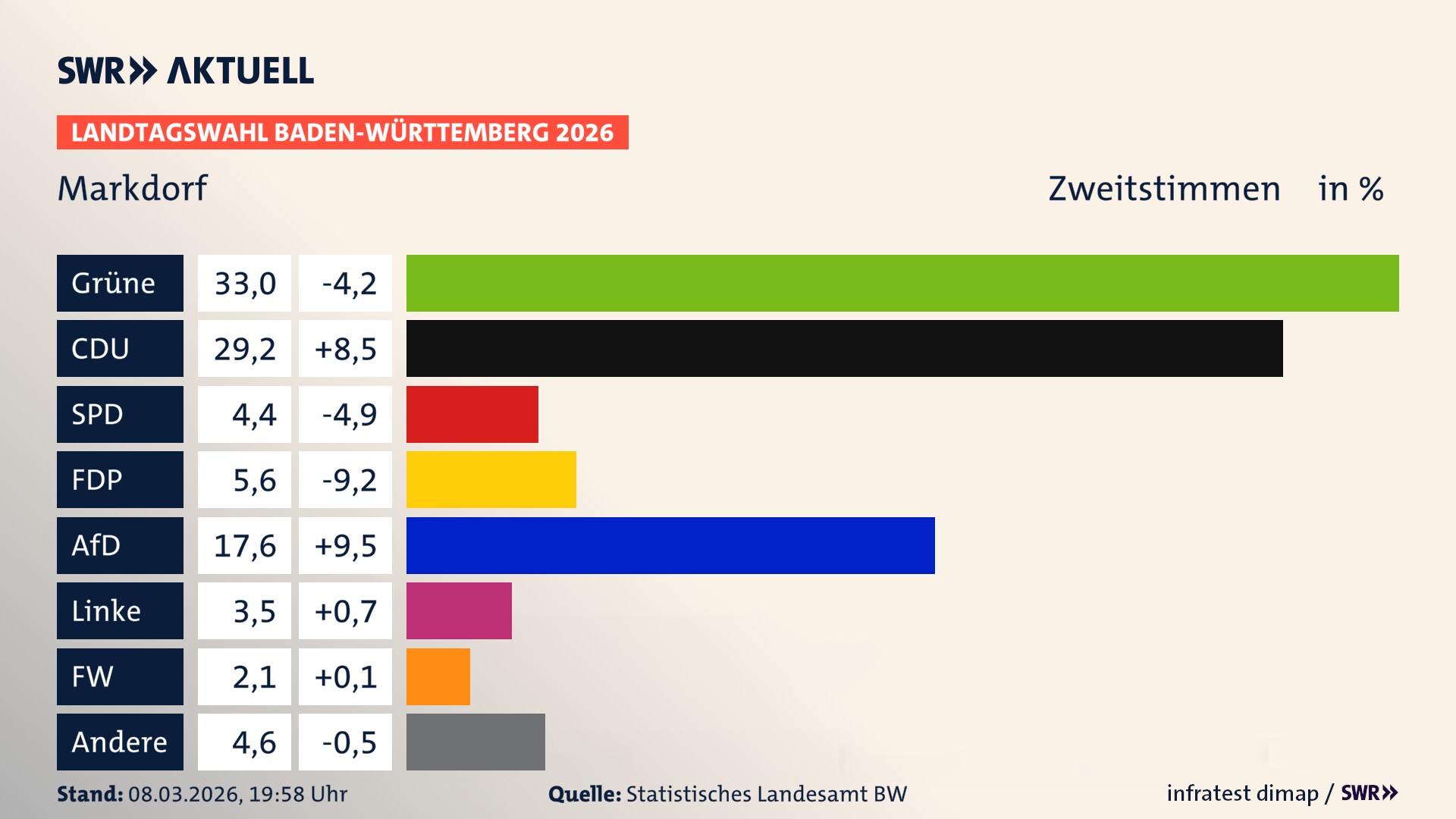 Landtagswahl 2026 Endergebnis Zweitstimme für Markdorf. In Markdorf, Stadt erzielen die Grünen 33,0 Prozent der gültigen Zweitstimmen. Die CDU landet bei 29,2 Prozent. Die SPD erreicht 4,4 Prozent. Die FDP kommt auf 5,6 Prozent. Die AfD landet bei 17,6 Prozent. Die Linke erreicht 3,5 Prozent. Die Freien Wähler kommen auf 2,1 Prozent.