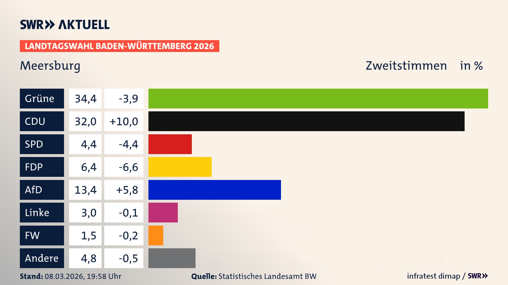 Landtagswahl 2026 Endergebnis Zweitstimme für Meersburg. In Meersburg, Stadt erzielen die Grünen 34,4 Prozent der gültigen Zweitstimmen. Die CDU landet bei 32,0 Prozent. Die SPD erreicht 4,4 Prozent. Die FDP kommt auf 6,4 Prozent. Die AfD landet bei 13,4 Prozent. Die Linke erreicht 3,0 Prozent. Das 2021 nicht angetretener BSW bekommt 1,5 Prozent.