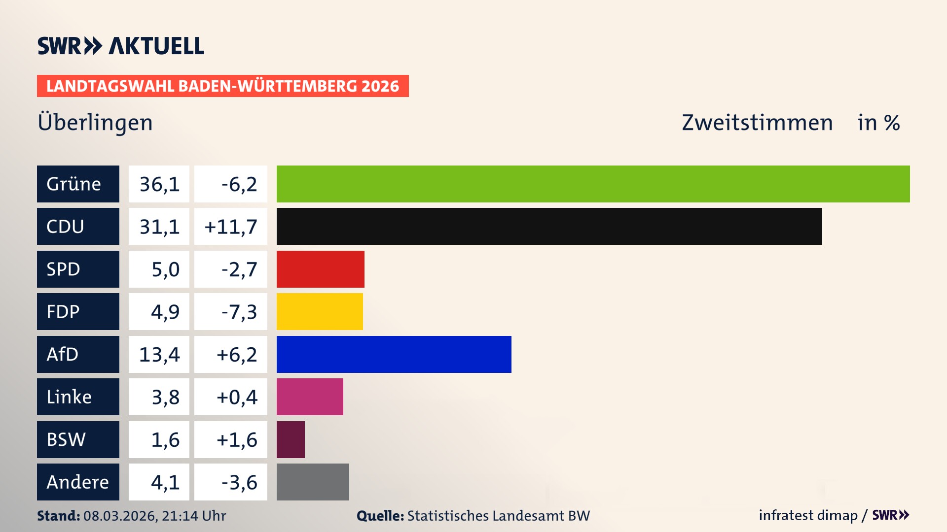 Landtagswahl 2026 Endergebnis Zweitstimme für Überlingen. In Überlingen, Stadt erzielen die Grünen 36,1 Prozent der gültigen Zweitstimmen. Die CDU landet bei 31,1 Prozent. Die SPD erreicht 5,0 Prozent. Die FDP kommt auf 4,9 Prozent. Die AfD landet bei 13,4 Prozent. Die Linke erreicht 3,8 Prozent. Das 2021 nicht angetretener BSW bekommt 1,6 Prozent.