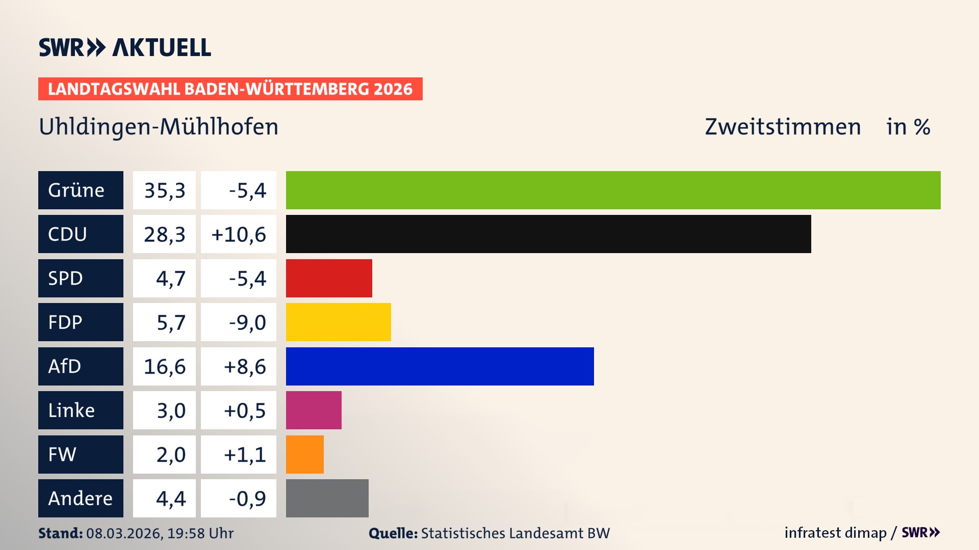 Landtagswahl 2026 Endergebnis Zweitstimme für Uhldingen-Mühlhofen. In Uhldingen-Mühlhofen erzielen die Grünen 35,3 Prozent der gültigen Zweitstimmen. Die CDU landet bei 28,3 Prozent. Die SPD erreicht 4,7 Prozent. Die FDP kommt auf 5,7 Prozent. Die AfD landet bei 16,6 Prozent. Die Linke erreicht 3,0 Prozent. Die Freien Wähler kommen auf 2,0 Prozent.