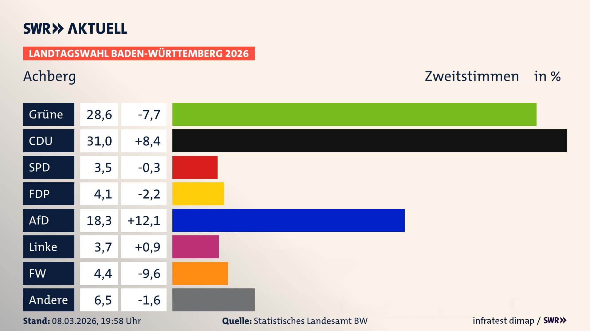 Landtagswahl 2026 Endergebnis Zweitstimme für Achberg. In Achberg erzielen die Grünen 28,6 Prozent der gültigen Zweitstimmen. Die CDU landet bei 31,0 Prozent. Die SPD erreicht 3,5 Prozent. Die FDP kommt auf 4,1 Prozent. Die AfD landet bei 18,3 Prozent. Die Linke erreicht 3,7 Prozent. Die Freien Wähler kommen auf 4,4 Prozent.