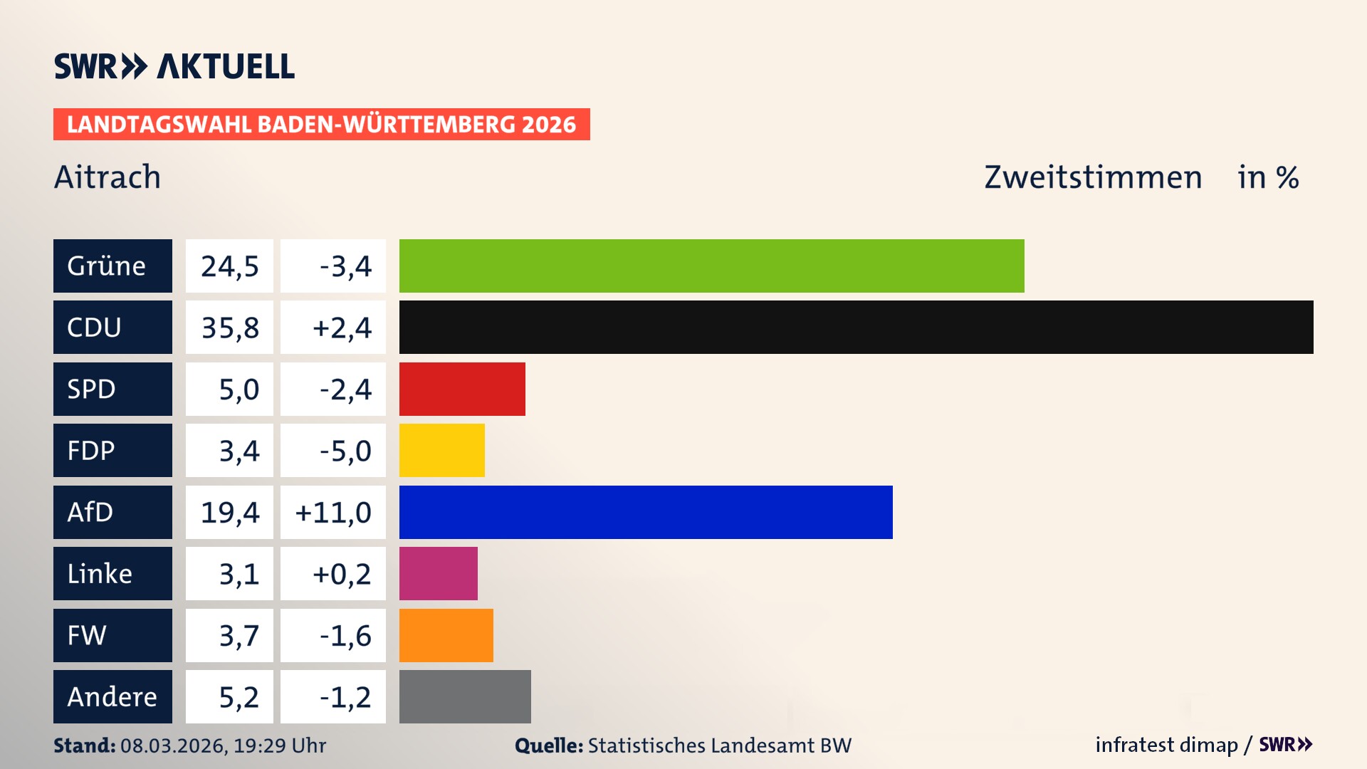 Landtagswahl 2026 Endergebnis Zweitstimme für Aitrach. In Aitrach erzielen die Grünen 24,5 Prozent der gültigen Zweitstimmen. Die CDU landet bei 35,8 Prozent. Die SPD erreicht 5,0 Prozent. Die FDP kommt auf 3,4 Prozent. Die AfD landet bei 19,4 Prozent. Die Linke erreicht 3,1 Prozent. Die Freien Wähler kommen auf 3,7 Prozent.