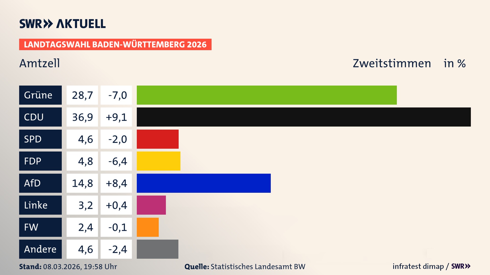 Landtagswahl 2026 Endergebnis Zweitstimme für Amtzell. In Amtzell erzielen die Grünen 28,7 Prozent der gültigen Zweitstimmen. Die CDU landet bei 36,9 Prozent. Die SPD erreicht 4,6 Prozent. Die FDP kommt auf 4,8 Prozent. Die AfD landet bei 14,8 Prozent. Die Linke erreicht 3,2 Prozent. Die Freien Wähler kommen auf 2,4 Prozent.