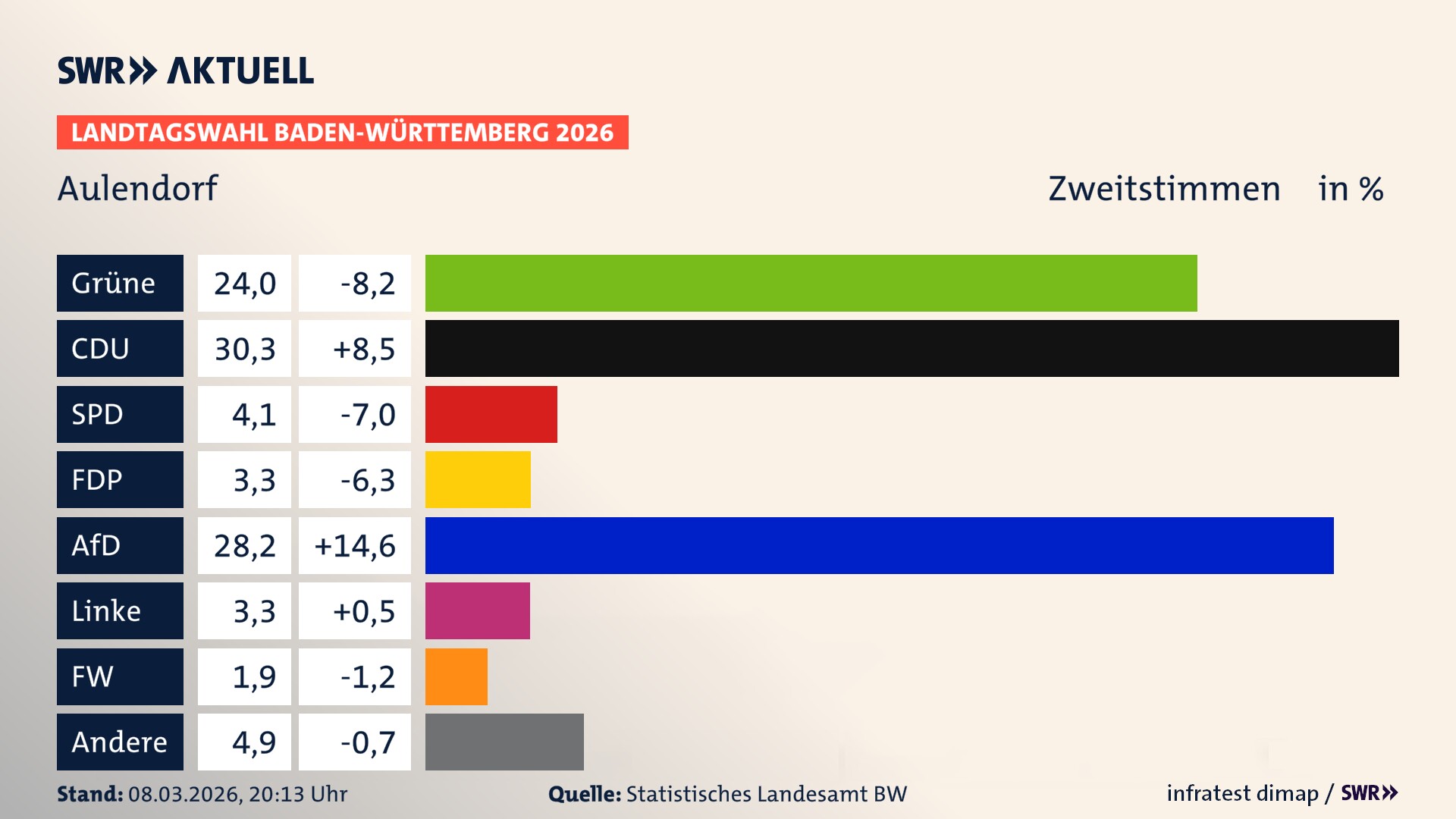Landtagswahl 2026 Endergebnis Zweitstimme für Aulendorf. In Aulendorf, Stadt erzielen die Grünen 24,0 Prozent der gültigen Zweitstimmen. Die CDU landet bei 30,3 Prozent. Die SPD erreicht 4,1 Prozent. Die FDP kommt auf 3,3 Prozent. Die AfD landet bei 28,2 Prozent. Die Linke erreicht 3,3 Prozent. Die Freien Wähler kommen auf 1,9 Prozent.