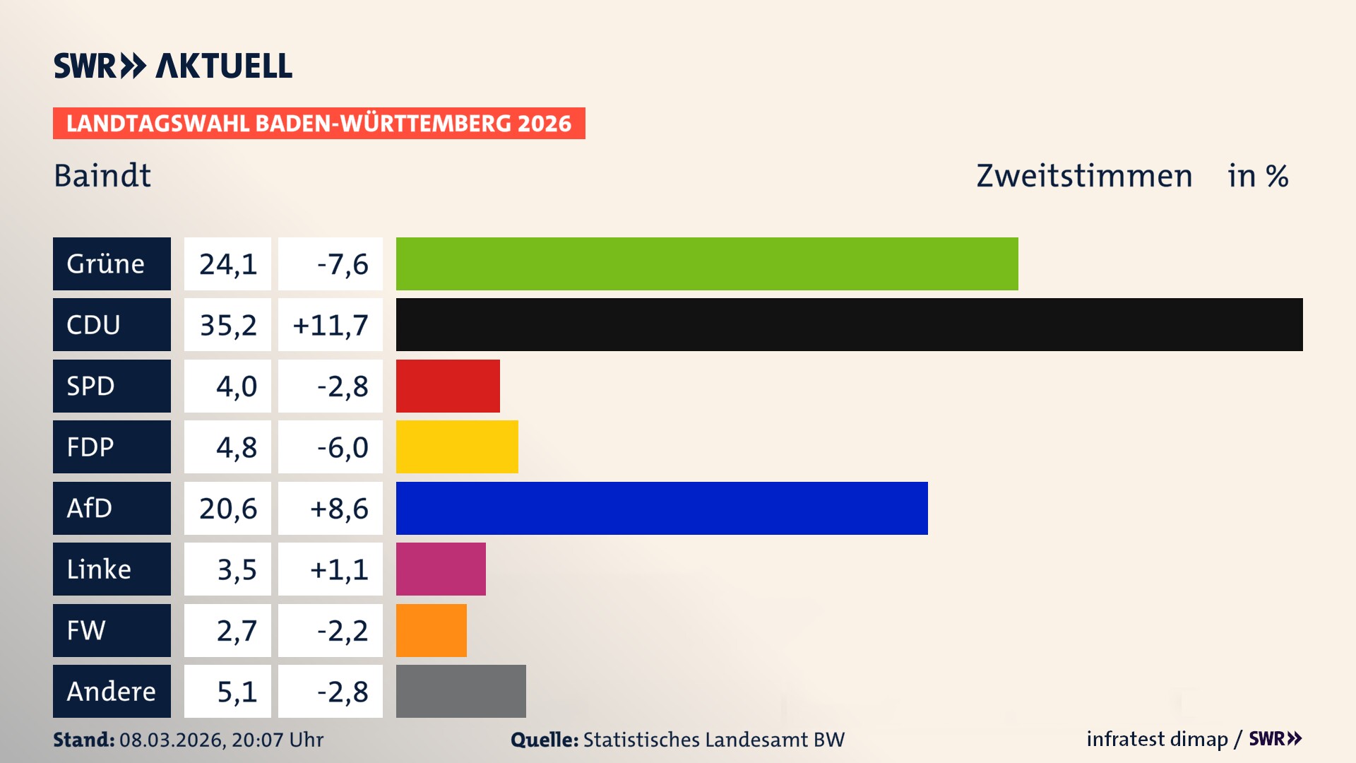 Landtagswahl 2026 Endergebnis Zweitstimme für Baindt. In Baindt erzielen die Grünen 24,1 Prozent der gültigen Zweitstimmen. Die CDU landet bei 35,2 Prozent. Die SPD erreicht 4,0 Prozent. Die FDP kommt auf 4,8 Prozent. Die AfD landet bei 20,6 Prozent. Die Linke erreicht 3,5 Prozent. Die Freien Wähler kommen auf 2,7 Prozent.
