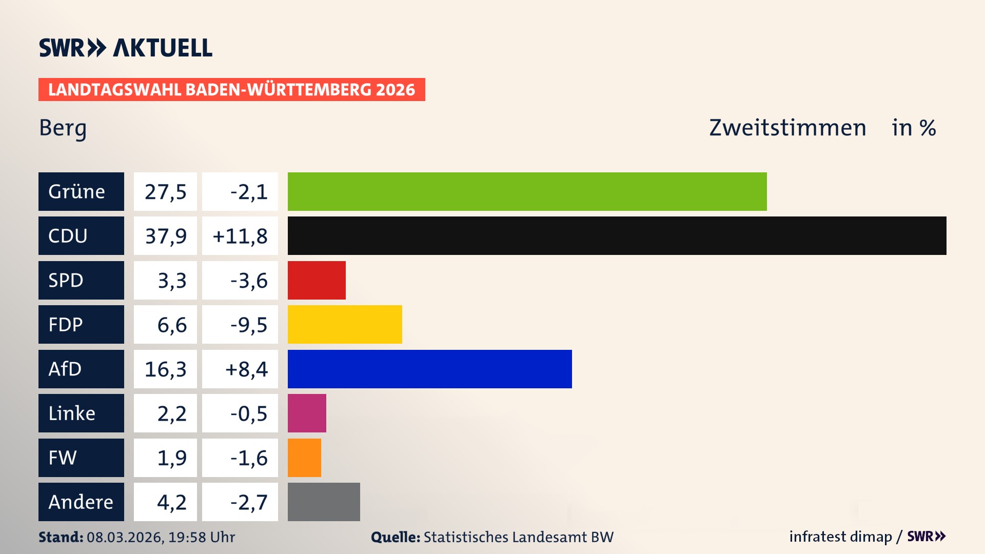 Landtagswahl 2026 Endergebnis Zweitstimme für Berg (Schussental). In Berg erzielen die Grünen 27,5 Prozent der gültigen Zweitstimmen. Die CDU landet bei 37,9 Prozent. Die SPD erreicht 3,3 Prozent. Die FDP kommt auf 6,6 Prozent. Die AfD landet bei 16,3 Prozent. Die Linke erreicht 2,2 Prozent. Die Freien Wähler kommen auf 1,9 Prozent.