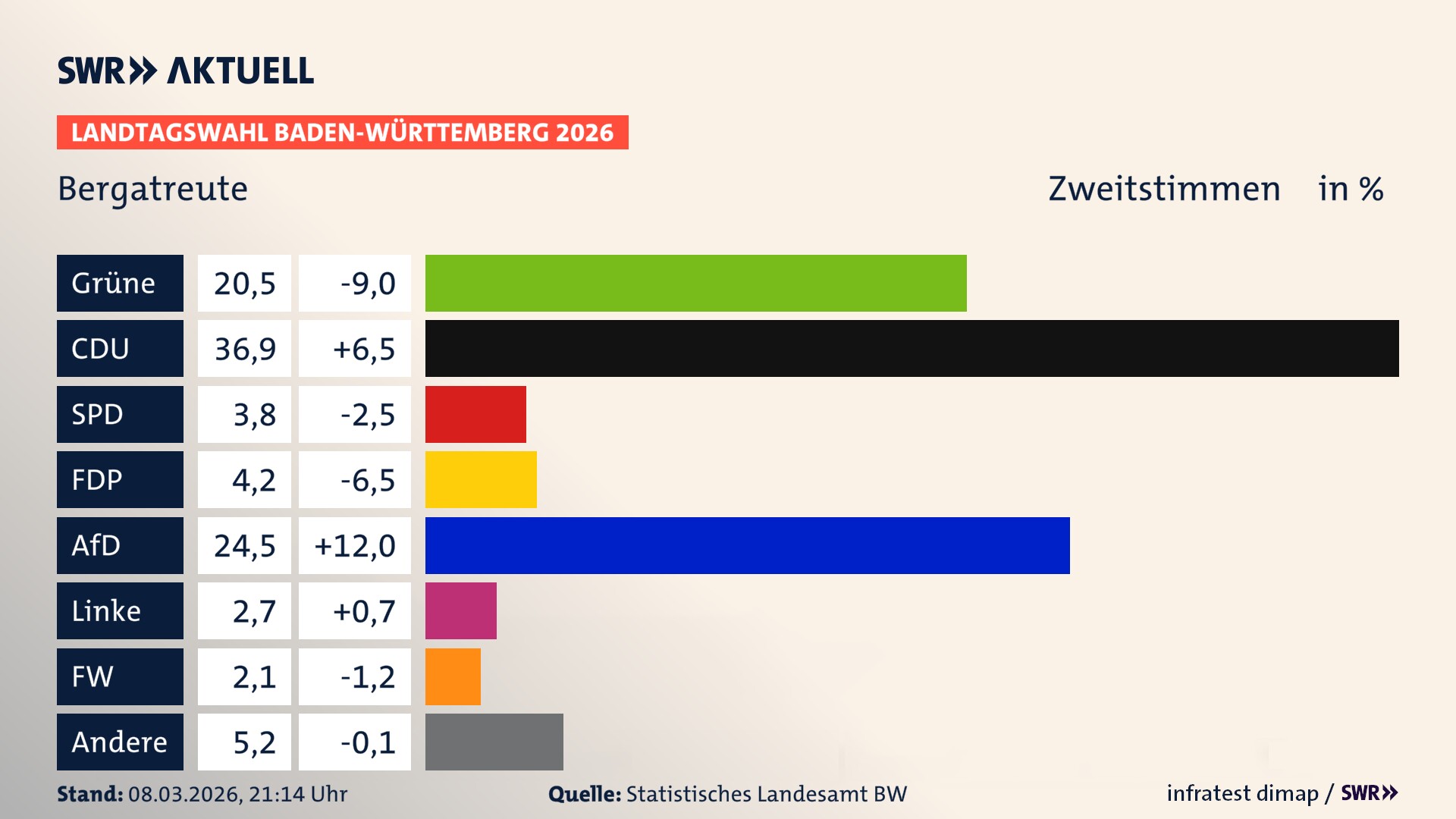 Landtagswahl 2026 Endergebnis Zweitstimme für Bergatreute. In Bergatreute erzielen die Grünen 20,5 Prozent der gültigen Zweitstimmen. Die CDU landet bei 36,9 Prozent. Die SPD erreicht 3,8 Prozent. Die FDP kommt auf 4,2 Prozent. Die AfD landet bei 24,5 Prozent. Die Linke erreicht 2,7 Prozent. Die Freien Wähler kommen auf 2,1 Prozent.