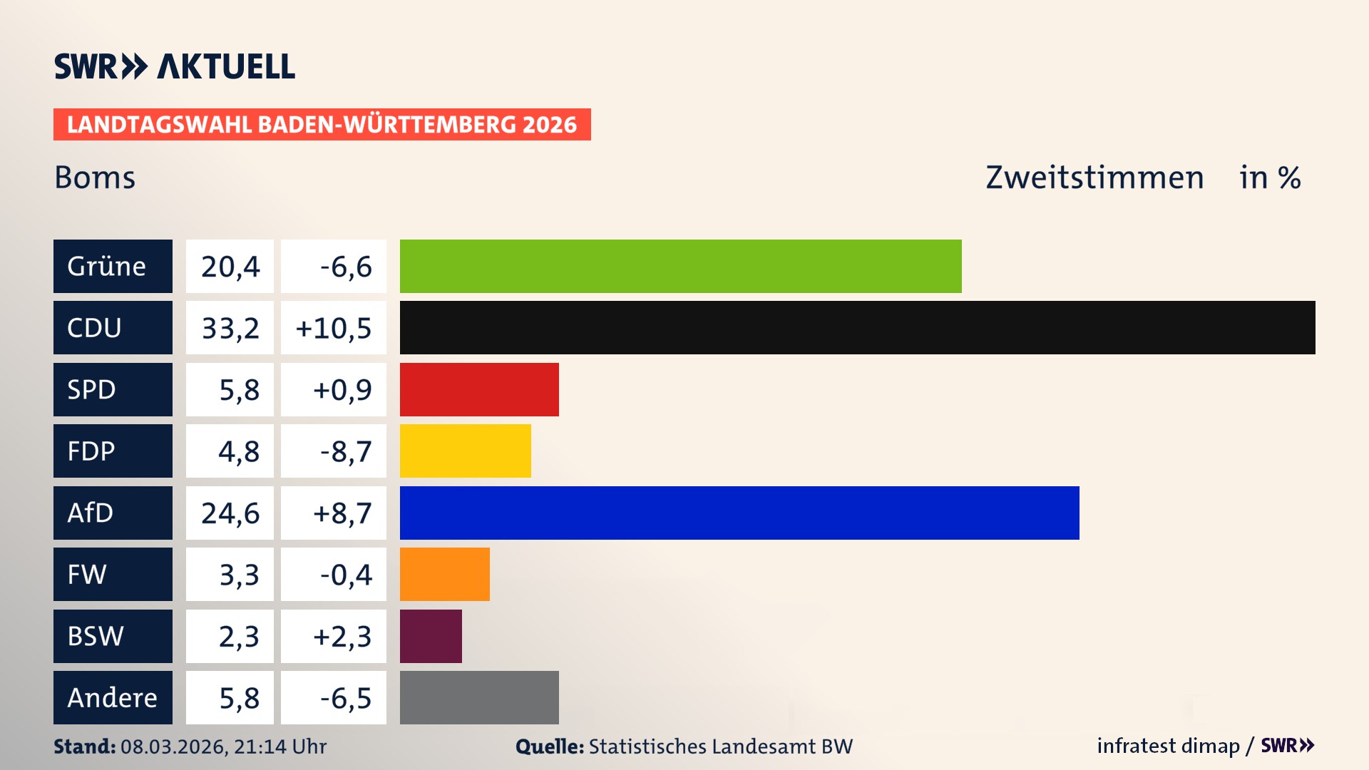 Landtagswahl 2026 Endergebnis Zweitstimme für Boms. In Boms erzielen die Grünen 20,4 Prozent der gültigen Zweitstimmen. Die CDU landet bei 33,2 Prozent. Die SPD erreicht 5,8 Prozent. Die FDP kommt auf 4,8 Prozent. Die AfD landet bei 24,6 Prozent. Die Freien Wähler erreichen 3,3 Prozent. Das 2021 nicht angetretener BSW bekommt 2,3 Prozent.