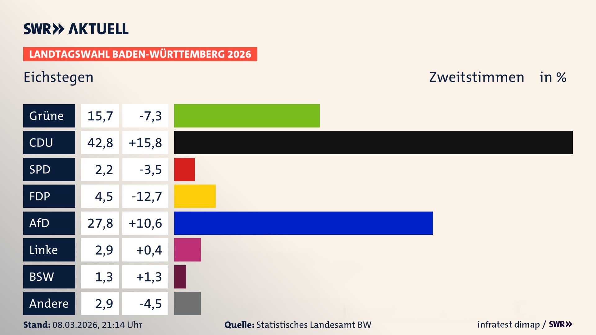 Landtagswahl 2026 Endergebnis Zweitstimme für Eichstegen. In Eichstegen erzielen die Grünen 15,7 Prozent der gültigen Zweitstimmen. Die CDU landet bei 42,8 Prozent. Die SPD erreicht 2,2 Prozent. Die FDP kommt auf 4,5 Prozent. Die AfD landet bei 27,8 Prozent. Die Linke erreicht 2,9 Prozent. Das 2021 nicht angetretener BSW bekommt 1,3 Prozent.