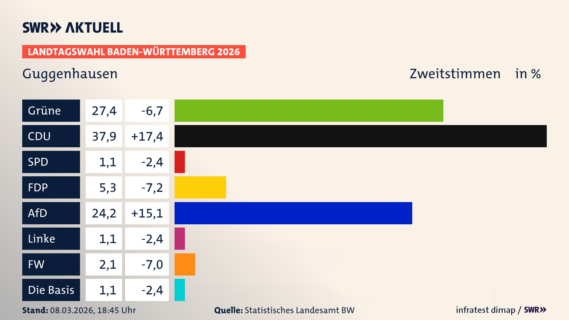 Landtagswahl 2026 Endergebnis Zweitstimme für Guggenhausen. In Guggenhausen erzielen die Grünen 27,4 Prozent der gültigen Zweitstimmen. Die CDU landet bei 37,9 Prozent. Die FDP erreicht 5,3 Prozent. Die AfD kommt auf 24,2 Prozent. Die Linke landet bei 1,1 Prozent. Die Freien Wähler erreichen 2,1 Prozent. Die Partei dieBasis kommt auf 1,1 Prozent.