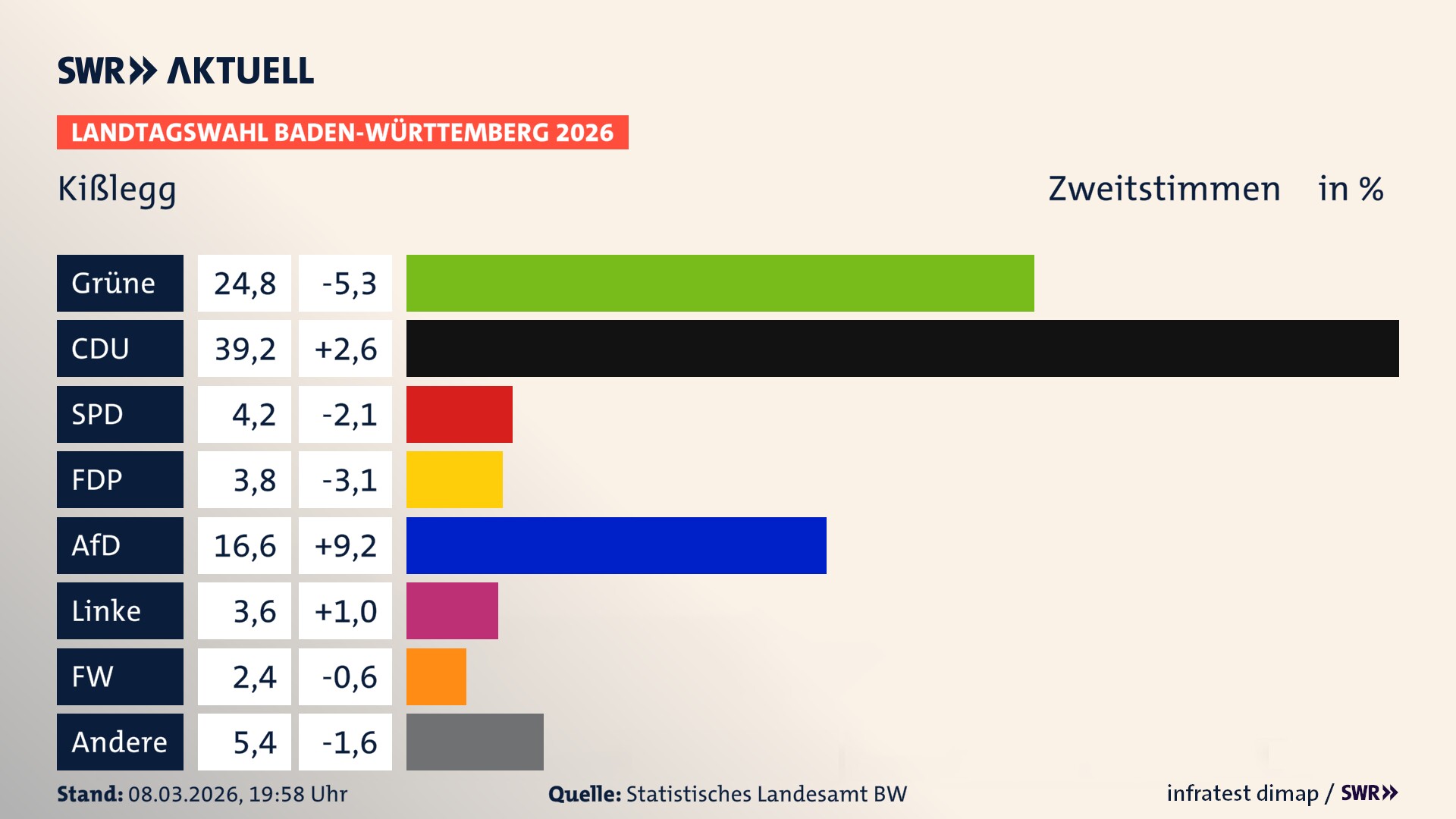 Landtagswahl 2026 Endergebnis Zweitstimme für Kißlegg. In Kißlegg erzielen die Grünen 24,8 Prozent der gültigen Zweitstimmen. Die CDU landet bei 39,2 Prozent. Die SPD erreicht 4,2 Prozent. Die FDP kommt auf 3,8 Prozent. Die AfD landet bei 16,6 Prozent. Die Linke erreicht 3,6 Prozent. Die Freien Wähler kommen auf 2,4 Prozent.