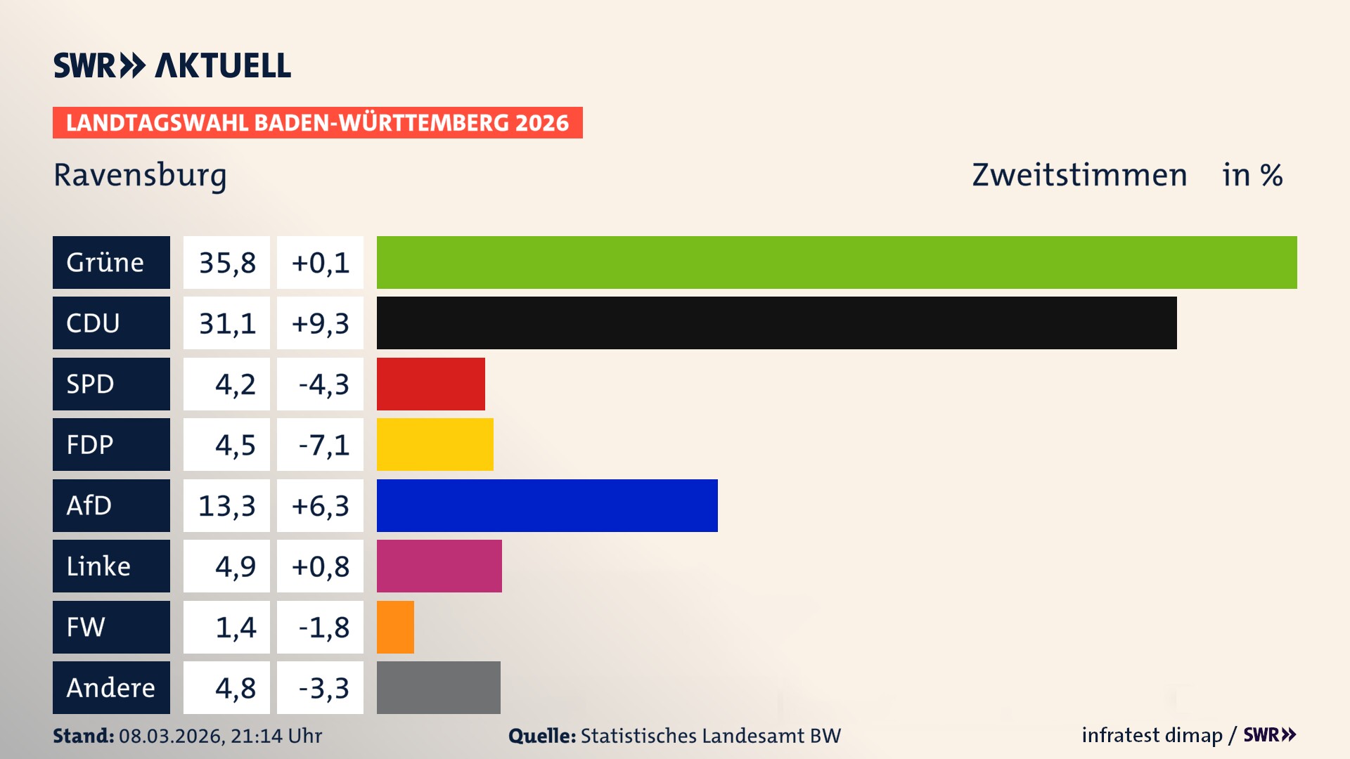Landtagswahl 2026 Endergebnis Zweitstimme für Ravensburg. In Ravensburg, Stadt erzielen die Grünen 35,8 Prozent der gültigen Zweitstimmen. Die CDU landet bei 31,1 Prozent. Die SPD erreicht 4,2 Prozent. Die FDP kommt auf 4,5 Prozent. Die AfD landet bei 13,3 Prozent. Die Linke erreicht 4,9 Prozent. Die Freien Wähler kommen auf 1,4 Prozent.