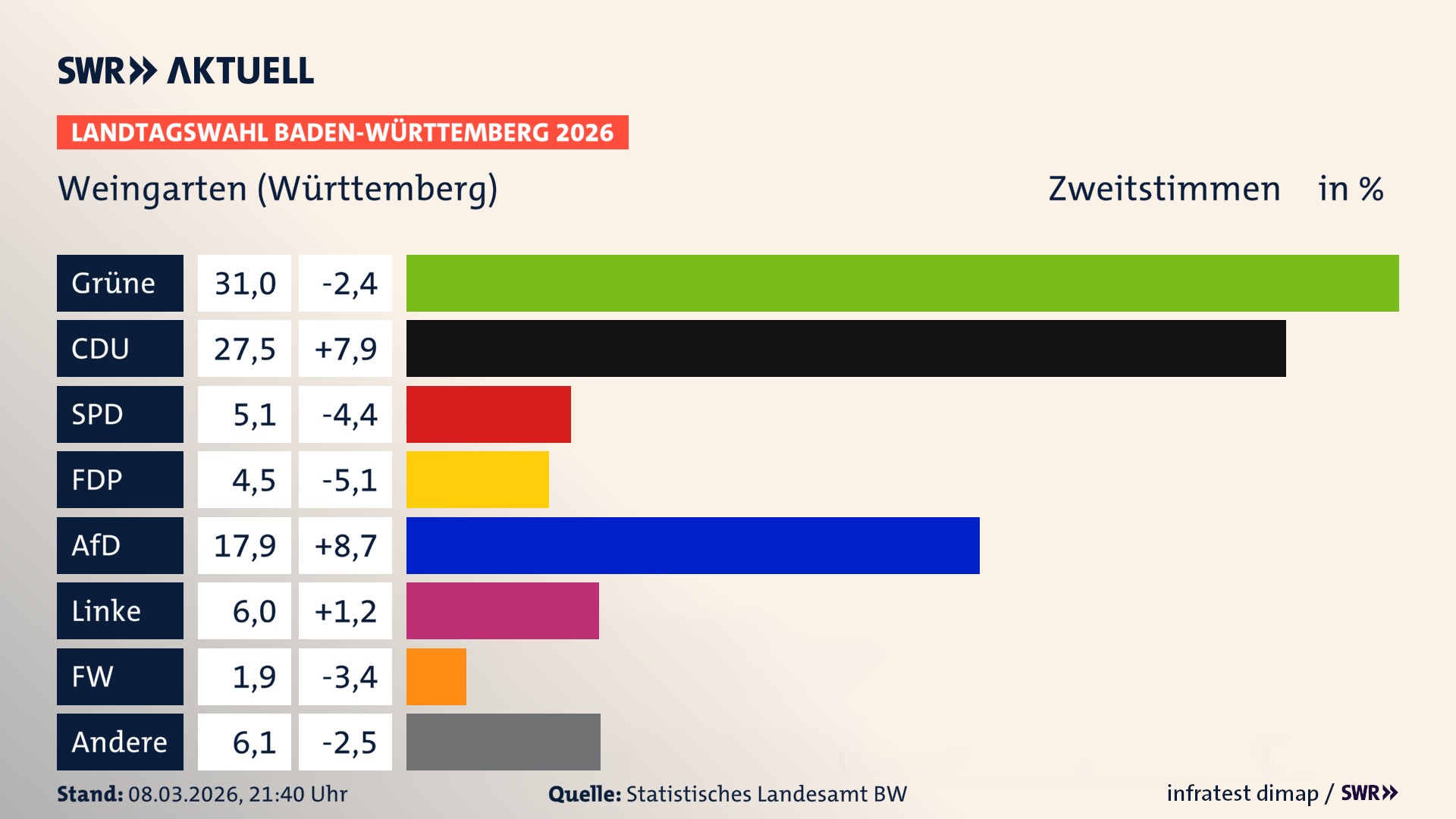 Landtagswahl 2026 Endergebnis Zweitstimme für Weingarten (Württemberg). In Weingarten, Stadt erzielen die Grünen 31,0 Prozent der gültigen Zweitstimmen. Die CDU landet bei 27,5 Prozent. Die SPD erreicht 5,1 Prozent. Die FDP kommt auf 4,5 Prozent. Die AfD landet bei 17,9 Prozent. Die Linke erreicht 6,0 Prozent. Die Freien Wähler kommen auf 1,9 Prozent.