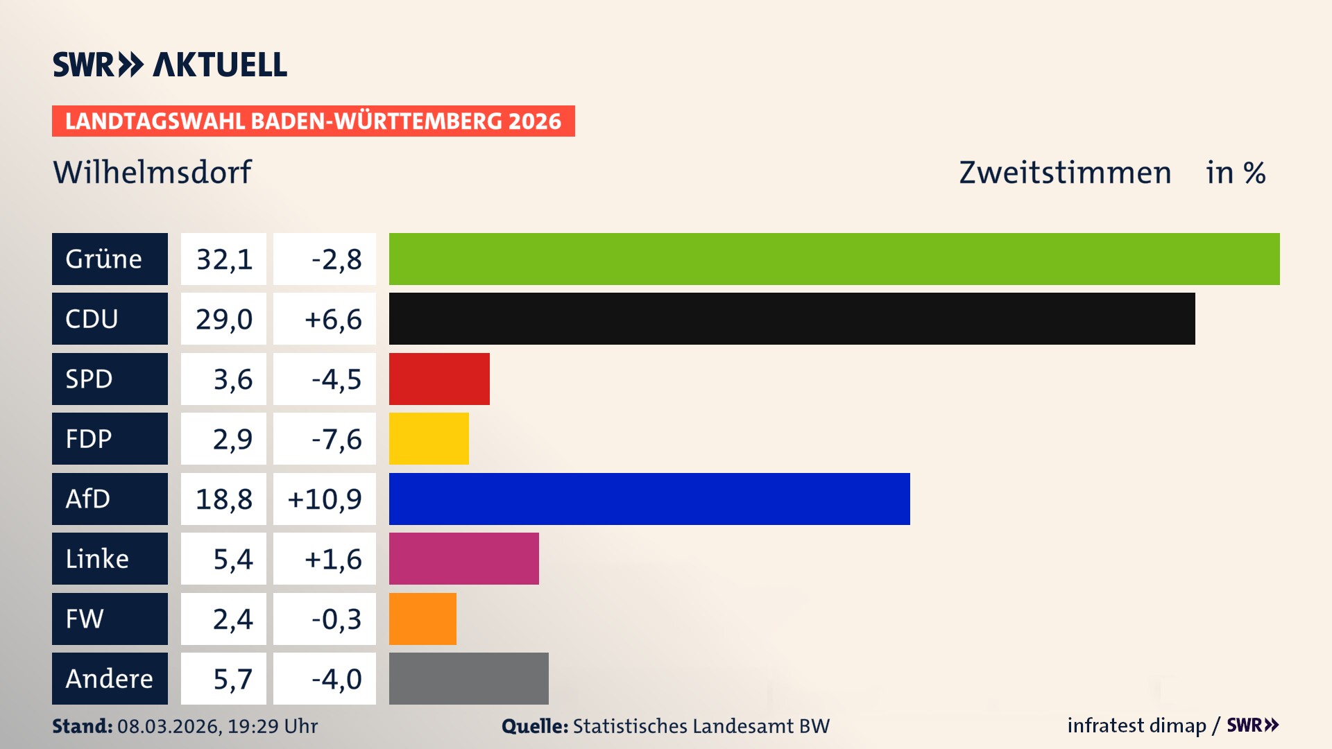 Landtagswahl 2026 Endergebnis Zweitstimme für Wilhelmsdorf. In Wilhelmsdorf erzielen die Grünen 32,1 Prozent der gültigen Zweitstimmen. Die CDU landet bei 29,0 Prozent. Die SPD erreicht 3,6 Prozent. Die FDP kommt auf 2,9 Prozent. Die AfD landet bei 18,8 Prozent. Die Linke erreicht 5,4 Prozent. Die Freien Wähler kommen auf 2,4 Prozent.