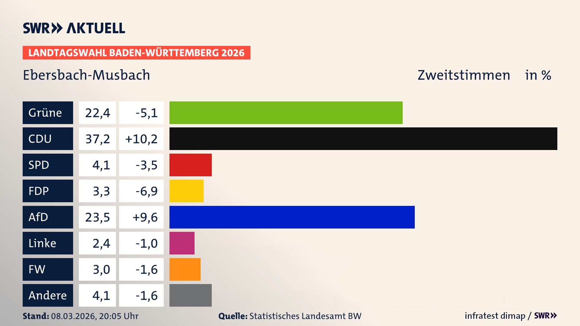 Landtagswahl 2026 Endergebnis Zweitstimme für Ebersbach-Musbach. In Ebersbach-Musbach erzielen die Grünen 22,4 Prozent der gültigen Zweitstimmen. Die CDU landet bei 37,2 Prozent. Die SPD erreicht 4,1 Prozent. Die FDP kommt auf 3,3 Prozent. Die AfD landet bei 23,5 Prozent. Die Linke erreicht 2,4 Prozent. Die Freien Wähler kommen auf 3,0 Prozent.