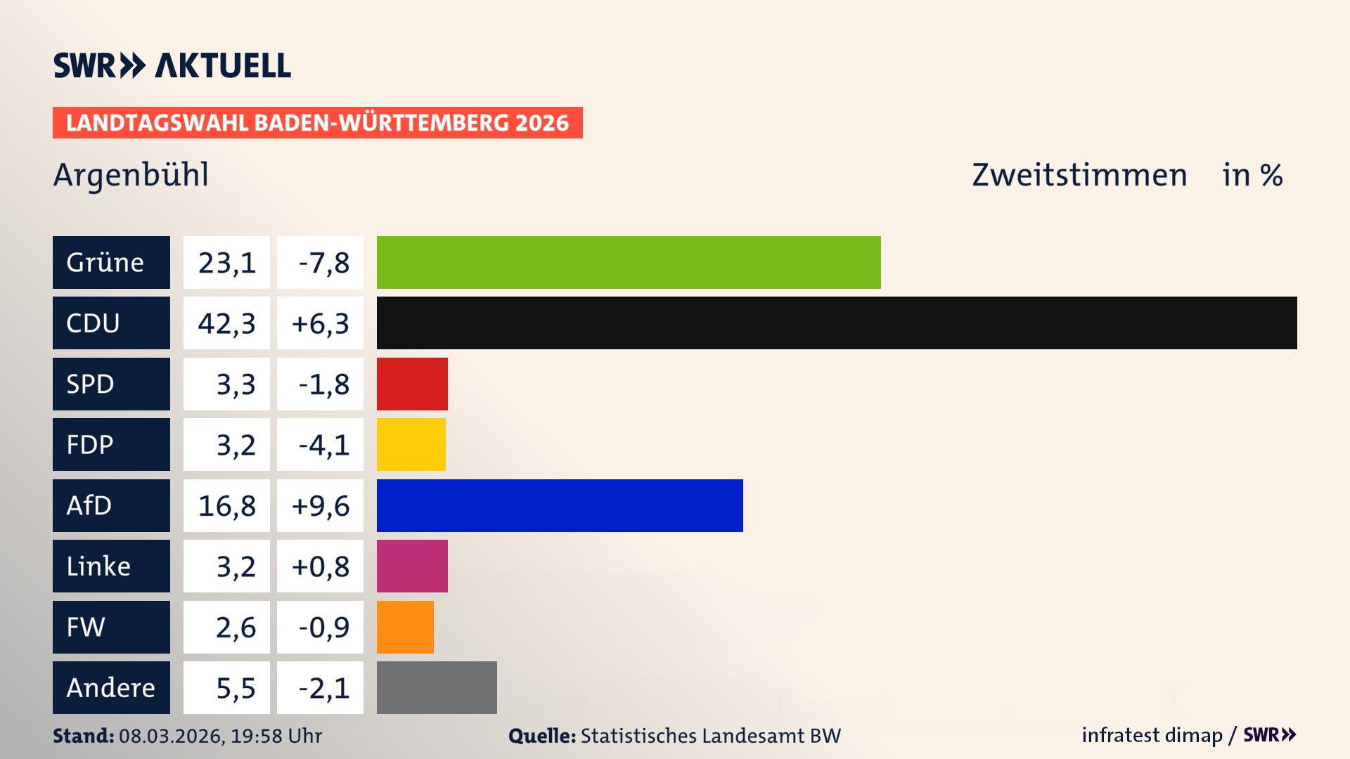 Landtagswahl 2026 Endergebnis Zweitstimme für Argenbühl. In Argenbühl erzielen die Grünen 23,1 Prozent der gültigen Zweitstimmen. Die CDU landet bei 42,3 Prozent. Die SPD erreicht 3,3 Prozent. Die FDP kommt auf 3,2 Prozent. Die AfD landet bei 16,8 Prozent. Die Linke erreicht 3,2 Prozent. Die Freien Wähler kommen auf 2,6 Prozent.