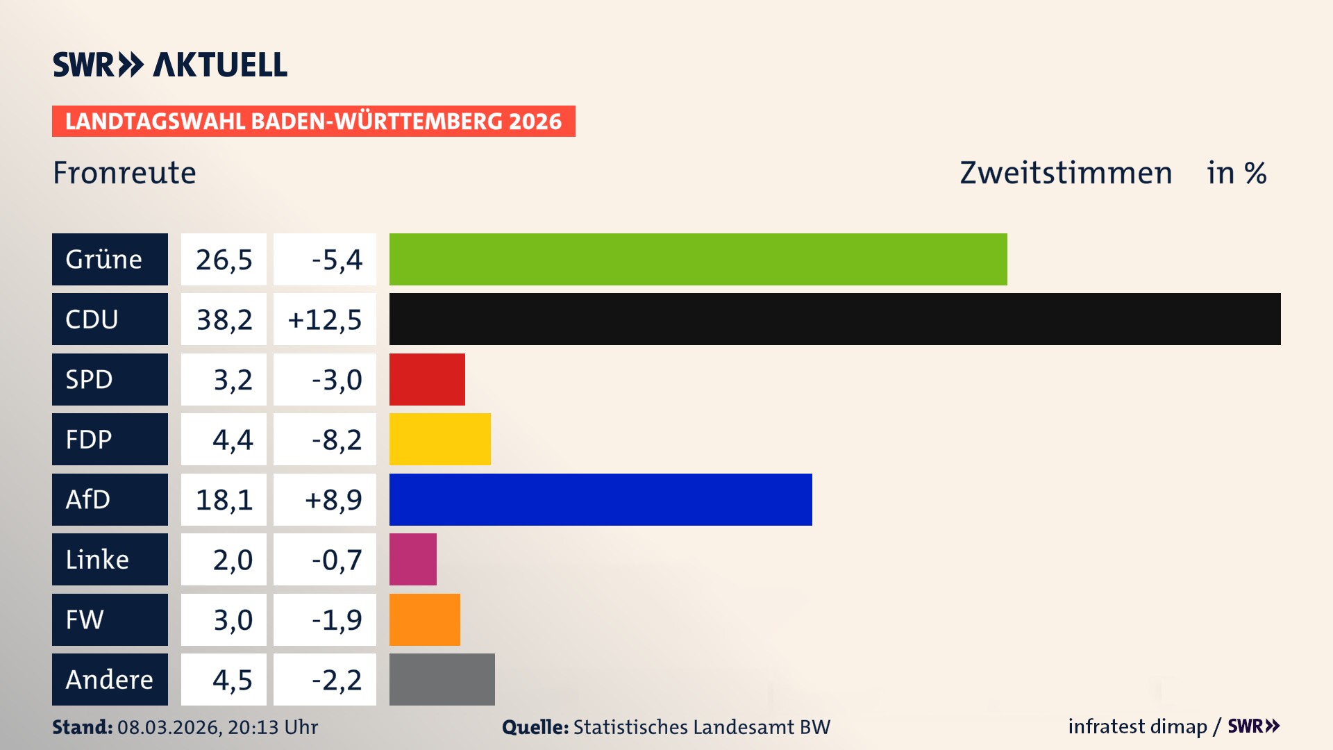 Landtagswahl 2026 Endergebnis Zweitstimme für Fronreute. In Fronreute erzielen die Grünen 26,5 Prozent der gültigen Zweitstimmen. Die CDU landet bei 38,2 Prozent. Die SPD erreicht 3,2 Prozent. Die FDP kommt auf 4,4 Prozent. Die AfD landet bei 18,1 Prozent. Die Linke erreicht 2,0 Prozent. Die Freien Wähler kommen auf 3,0 Prozent.
