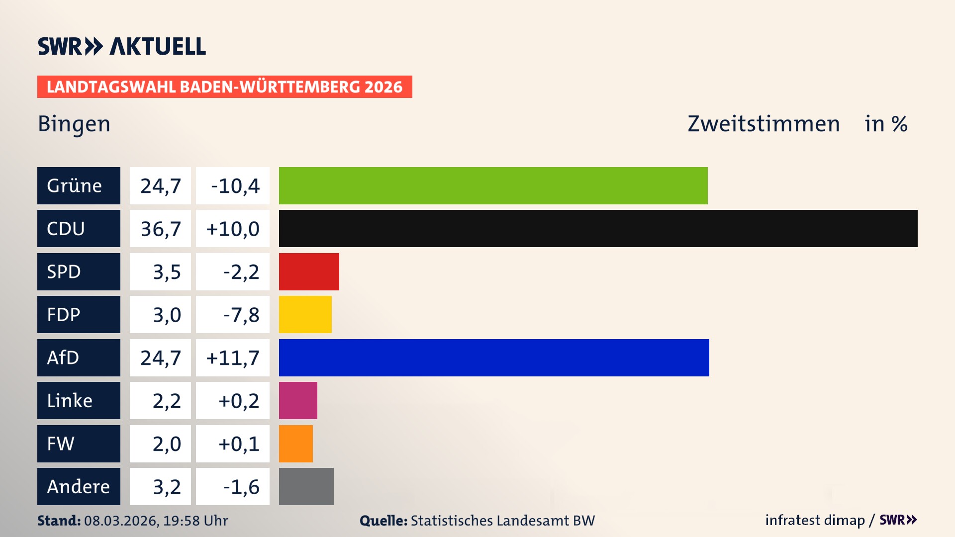 Landtagswahl 2026 Endergebnis Zweitstimme für Bingen. In Bingen erzielen die Grünen 24,7 Prozent der gültigen Zweitstimmen. Die CDU landet bei 36,7 Prozent. Die SPD erreicht 3,5 Prozent. Die FDP kommt auf 3,0 Prozent. Die AfD landet bei 24,7 Prozent. Die Linke erreicht 2,2 Prozent. Die Freien Wähler kommen auf 2,0 Prozent.
