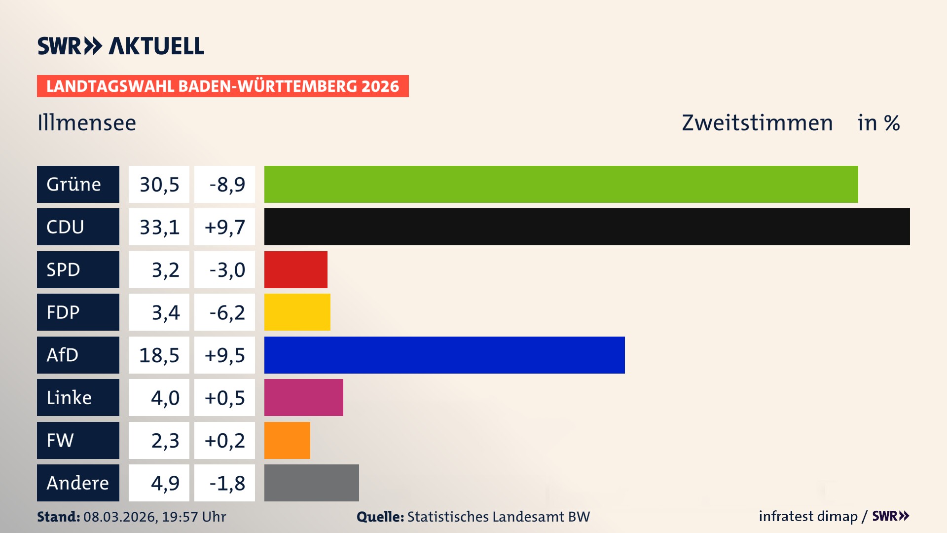 Landtagswahl 2026 Endergebnis Zweitstimme für Illmensee. In Illmensee erzielen die Grünen 30,5 Prozent der gültigen Zweitstimmen. Die CDU landet bei 33,1 Prozent. Die SPD erreicht 3,2 Prozent. Die FDP kommt auf 3,4 Prozent. Die AfD landet bei 18,5 Prozent. Die Linke erreicht 4,0 Prozent. Die Freien Wähler kommen auf 2,3 Prozent.