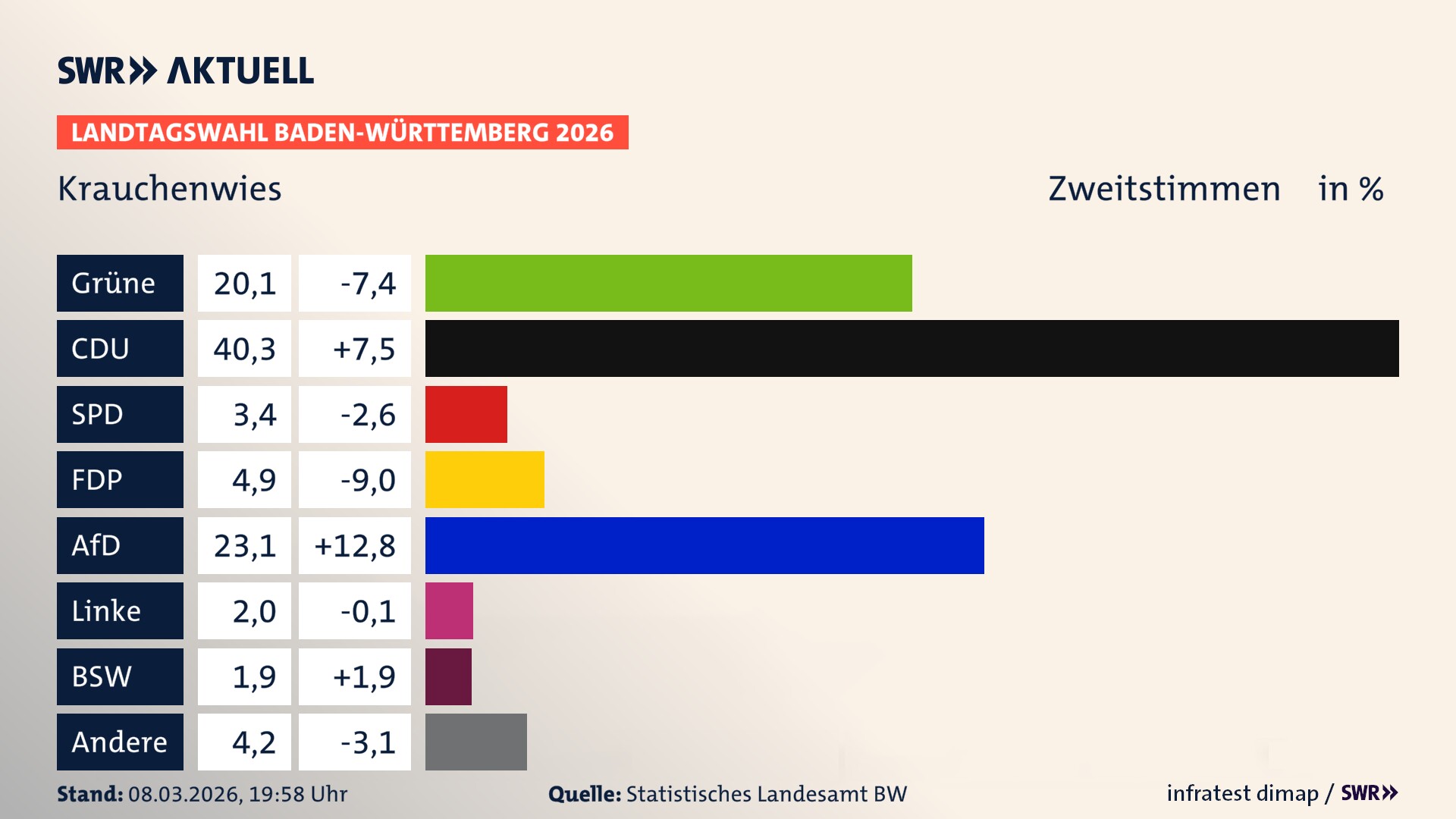 Landtagswahl 2026 Endergebnis Zweitstimme für Krauchenwies. In Krauchenwies erzielen die Grünen 20,1 Prozent der gültigen Zweitstimmen. Die CDU landet bei 40,3 Prozent. Die SPD erreicht 3,4 Prozent. Die FDP kommt auf 4,9 Prozent. Die AfD landet bei 23,1 Prozent. Die Linke erreicht 2,0 Prozent. Das 2021 nicht angetretener BSW bekommt 1,9 Prozent.