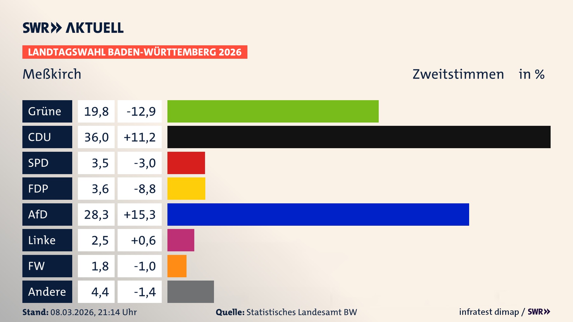 Landtagswahl 2026 Endergebnis Zweitstimme für Meßkirch, Stadt. In Meßkirch, Stadt erzielen die Grünen 19,8 Prozent der gültigen Zweitstimmen. Die CDU landet bei 36,0 Prozent. Die SPD erreicht 3,5 Prozent. Die FDP kommt auf 3,6 Prozent. Die AfD landet bei 28,3 Prozent. Die Linke erreicht 2,5 Prozent. Die Freien Wähler kommen auf 1,8 Prozent.