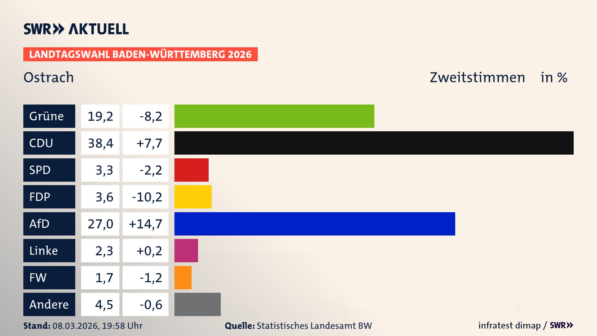 Landtagswahl 2026 Endergebnis Zweitstimme für Ostrach. In Ostrach erzielen die Grünen 19,2 Prozent der gültigen Zweitstimmen. Die CDU landet bei 38,4 Prozent. Die SPD erreicht 3,3 Prozent. Die FDP kommt auf 3,6 Prozent. Die AfD landet bei 27,0 Prozent. Die Linke erreicht 2,3 Prozent. Die Freien Wähler kommen auf 1,7 Prozent.