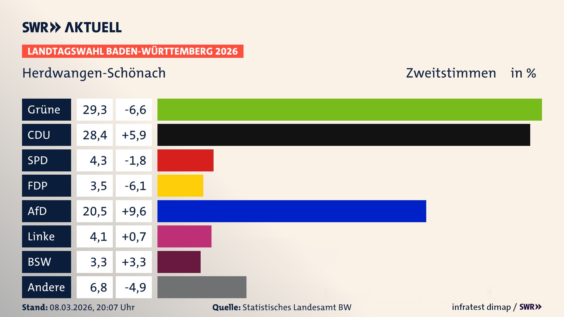 Landtagswahl 2026 Endergebnis Zweitstimme für Herdwangen-Schönach. In Herdwangen-Schönach erzielen die Grünen 29,3 Prozent der gültigen Zweitstimmen. Die CDU landet bei 28,4 Prozent. Die SPD erreicht 4,3 Prozent. Die FDP kommt auf 3,5 Prozent. Die AfD landet bei 20,5 Prozent. Die Linke erreicht 4,1 Prozent. Das 2021 nicht angetretener BSW bekommt 3,3 Prozent.