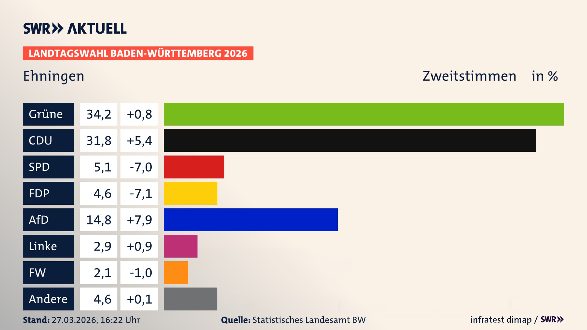 Landtagswahl 2026 Endergebnis Zweitstimme für Ehningen. In Ehningen erzielen die Grünen 34,2 Prozent der gültigen Zweitstimmen. Die CDU landet bei 31,8 Prozent. Die SPD erreicht 5,1 Prozent. Die FDP kommt auf 4,6 Prozent. Die AfD landet bei 14,8 Prozent. Die Linke erreicht 2,9 Prozent. Die Freien Wähler kommen auf 2,1 Prozent.