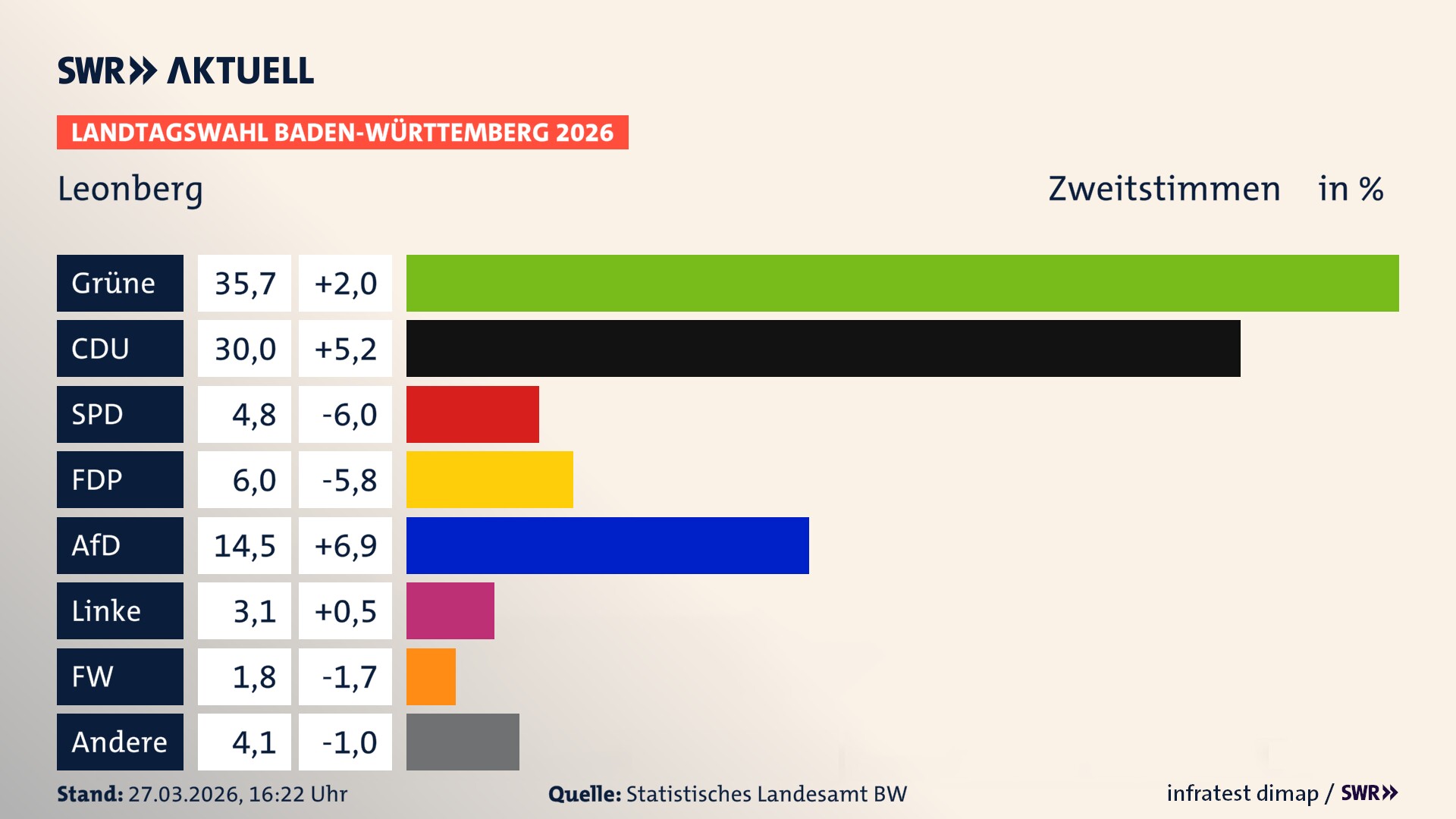 Landtagswahl 2026 Endergebnis Zweitstimme für Leonberg. In Leonberg, Stadt erzielen die Grünen 35,7 Prozent der gültigen Zweitstimmen. Die CDU landet bei 30,0 Prozent. Die SPD erreicht 4,8 Prozent. Die FDP kommt auf 6,0 Prozent. Die AfD landet bei 14,5 Prozent. Die Linke erreicht 3,1 Prozent. Die Freien Wähler kommen auf 1,8 Prozent.
